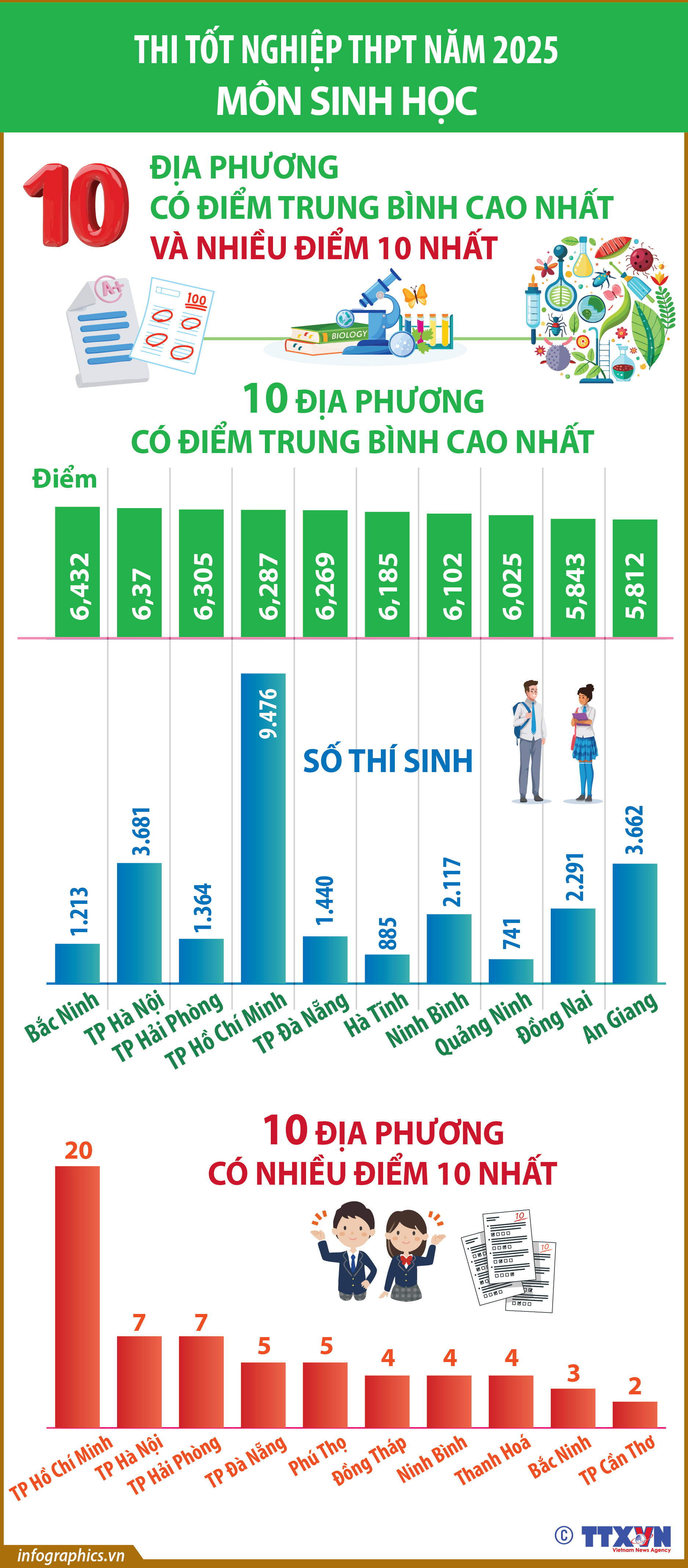 Thi tốt nghiệp THPT năm 2025 môn Sinh Học: Các địa phương có điểm trung...