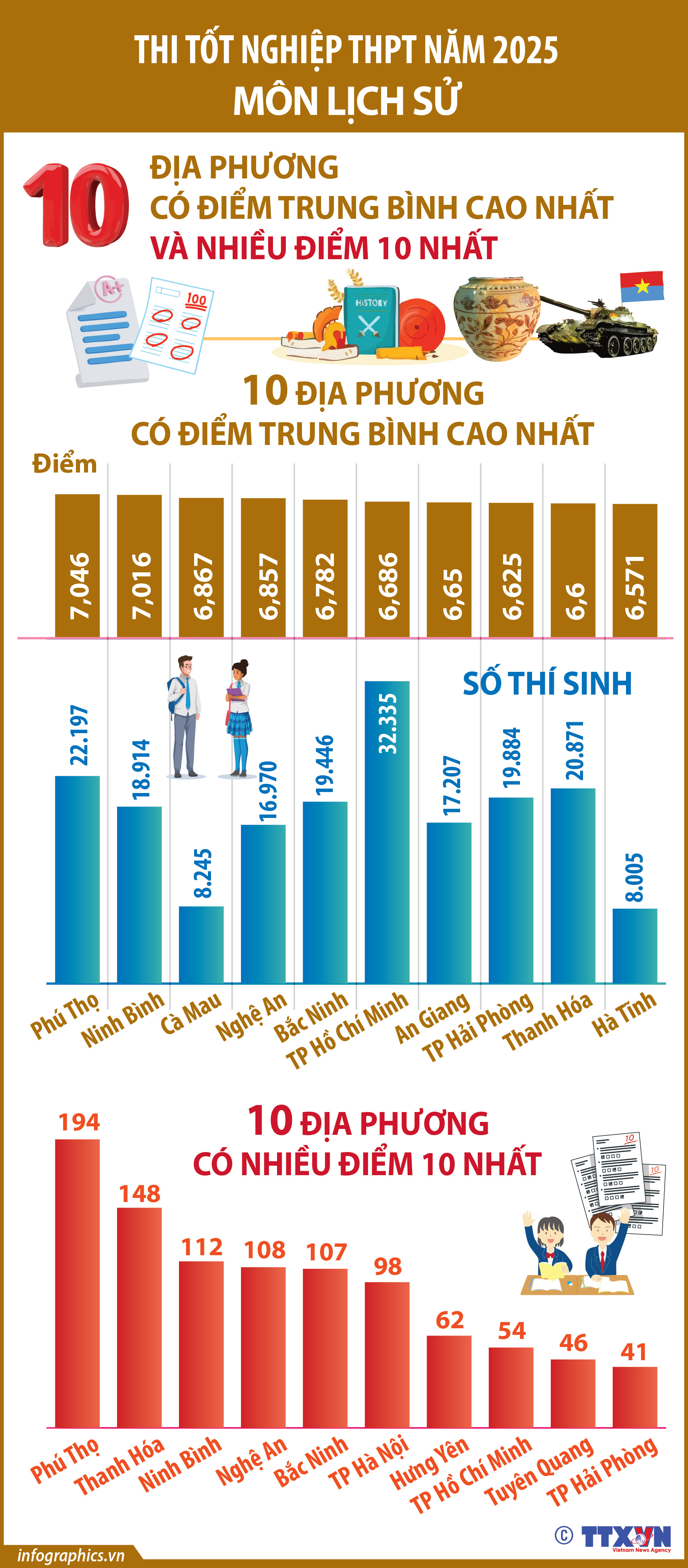 Thi tốt nghiệp THPT năm 2025 môn Lịch Sử: Phú Thọ có điểm trung bình...