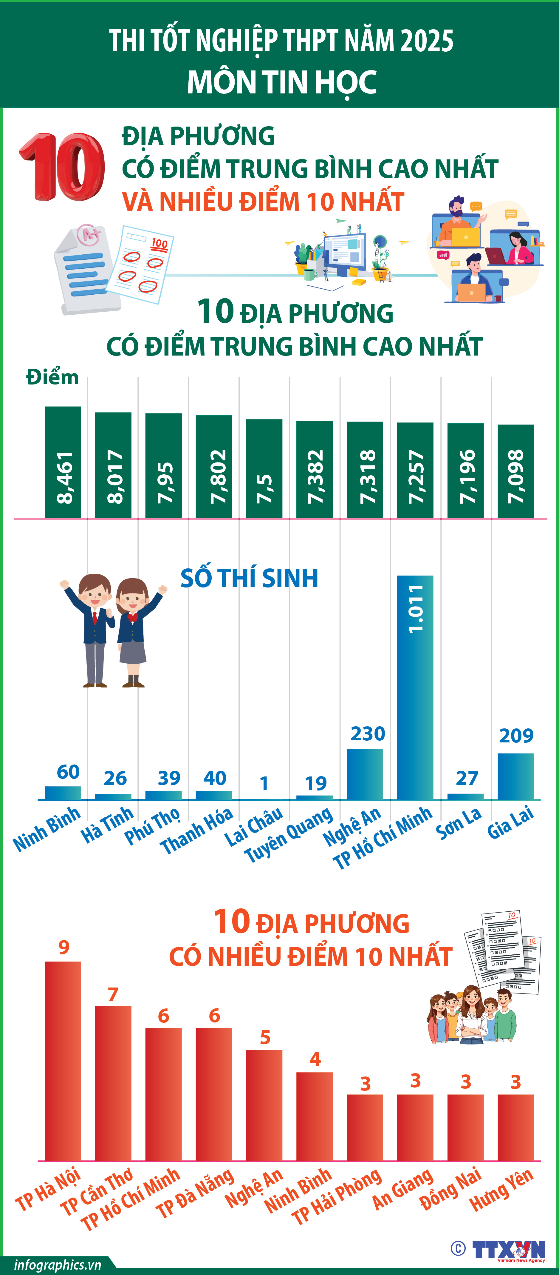 Thi tốt nghiệp THPT năm 2025: Hà Nội có thí sinh đạt điểm 10 nhiều...