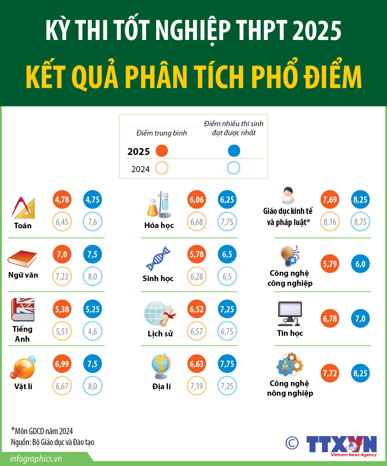 Kỳ thi tốt nghiệp THPT 2025: Kết quả phân tích phổ điểm
