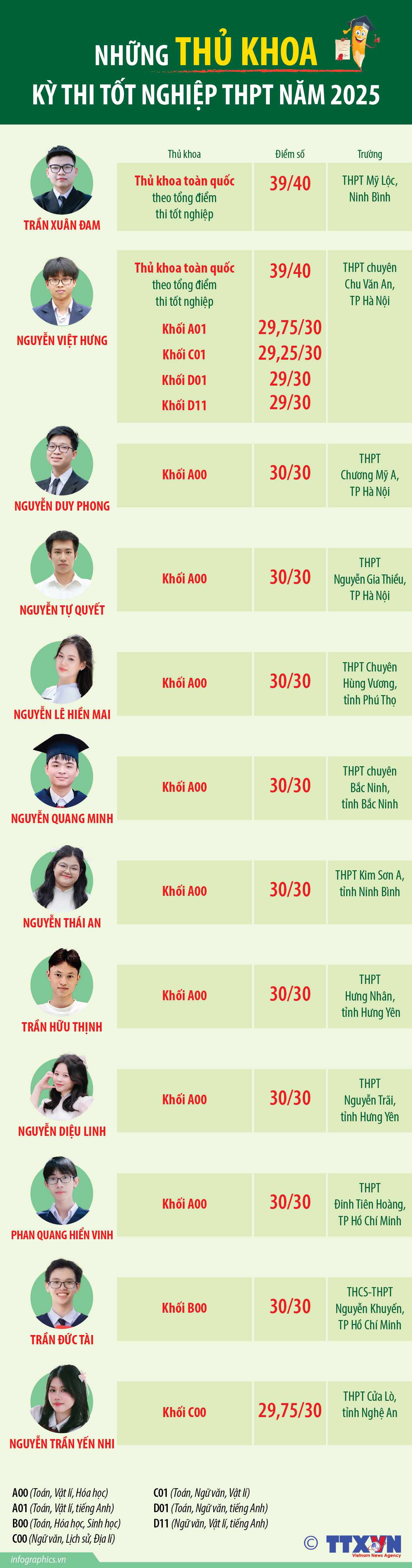 Những thủ khoa kỳ thi tốt nghiệp THPT năm 2025