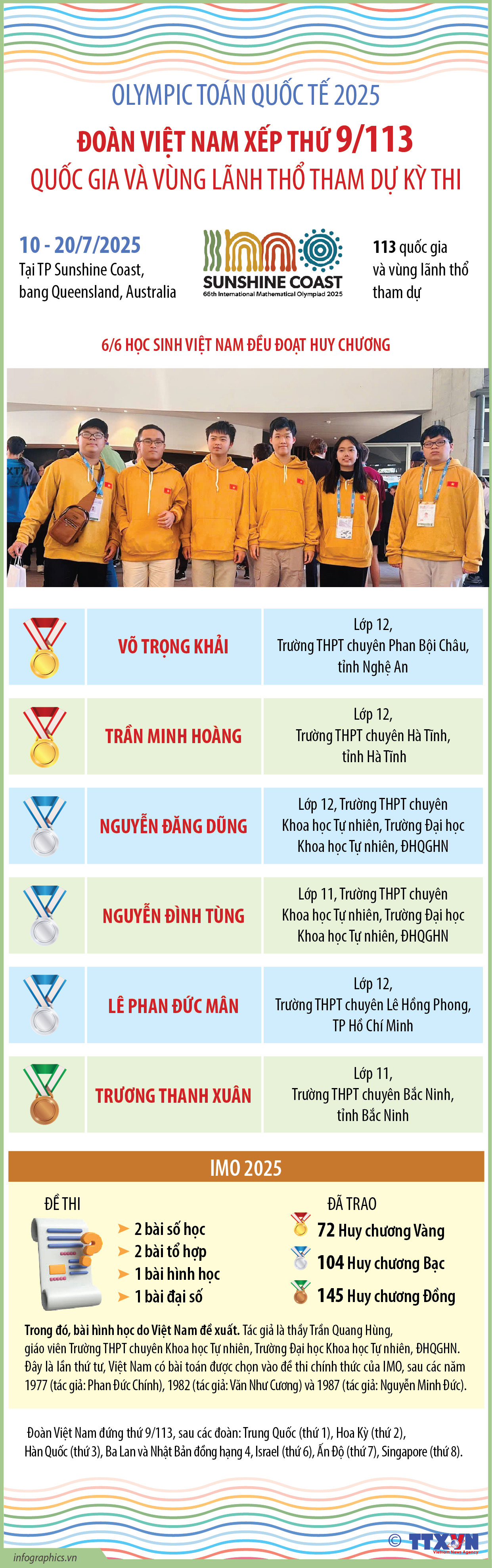 Olympic Toán Quốc tế 2025: Đoàn Việt Nam xếp thứ 9/113 quốc gia và vùng...