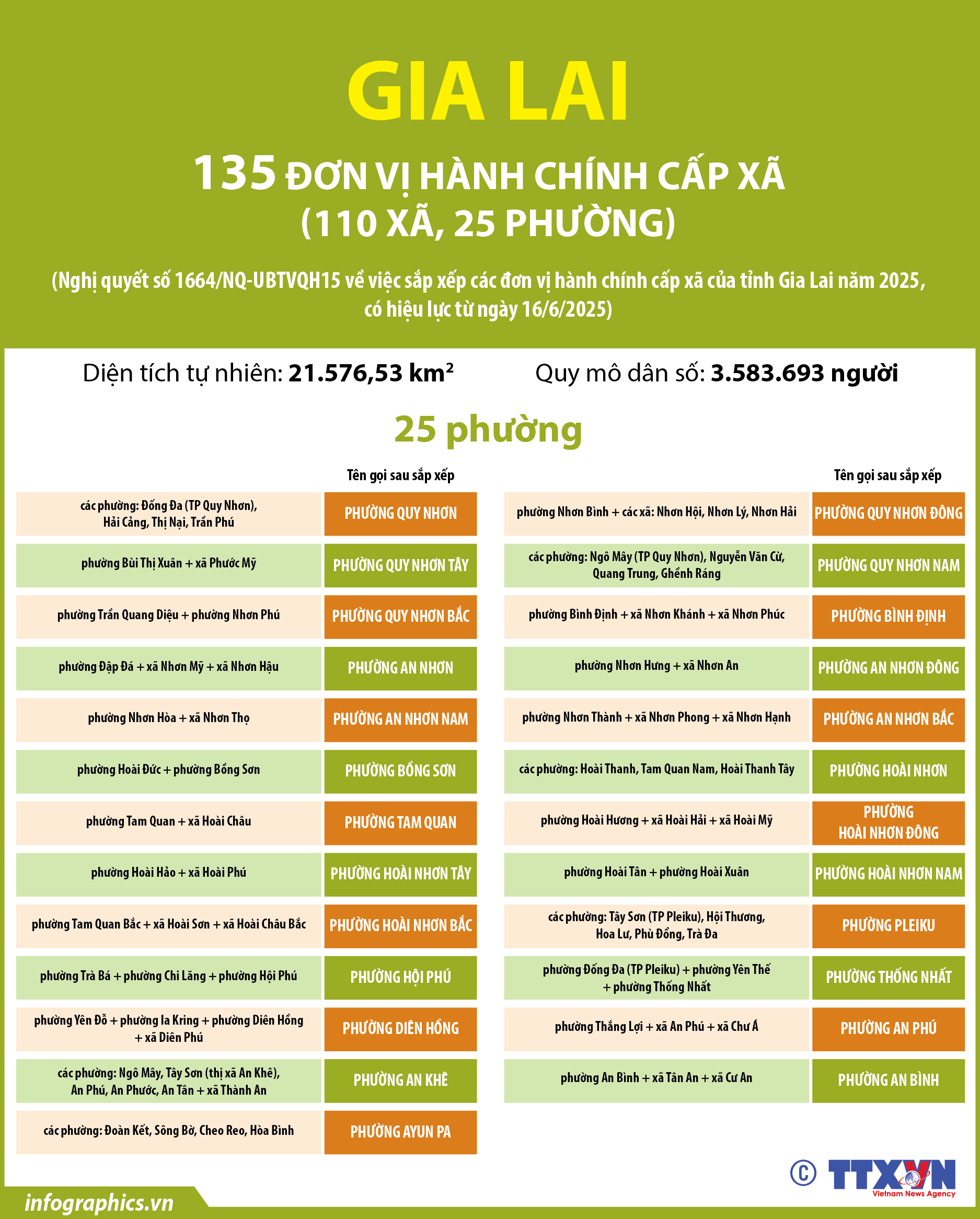 Thông tin chi tiết sắp xếp các đơn vị hành chính cấp xã của tỉnh...