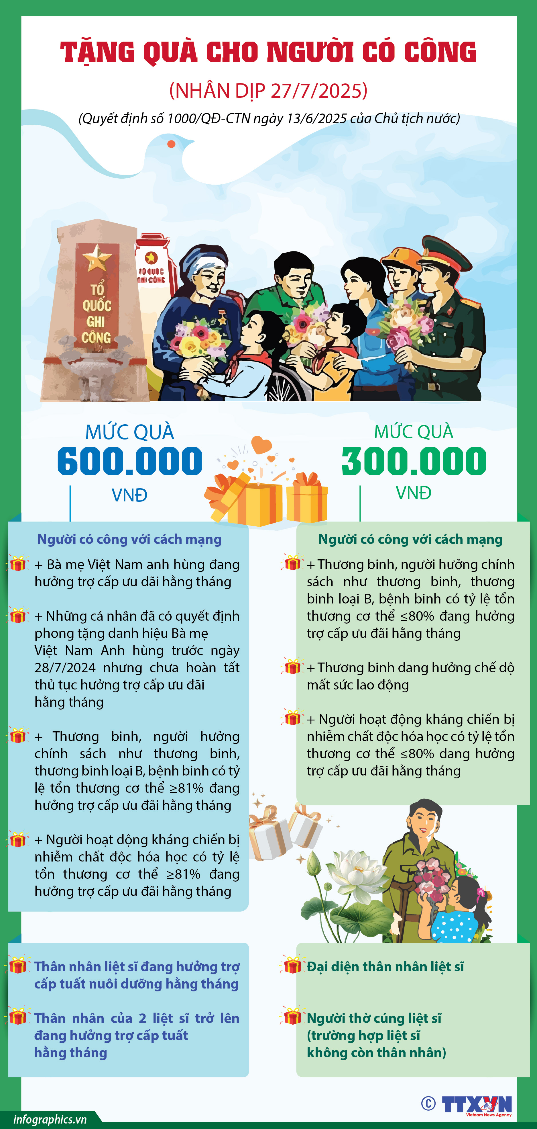 Tặng quà cho người có công với cách mạng dịp 27/7/2025