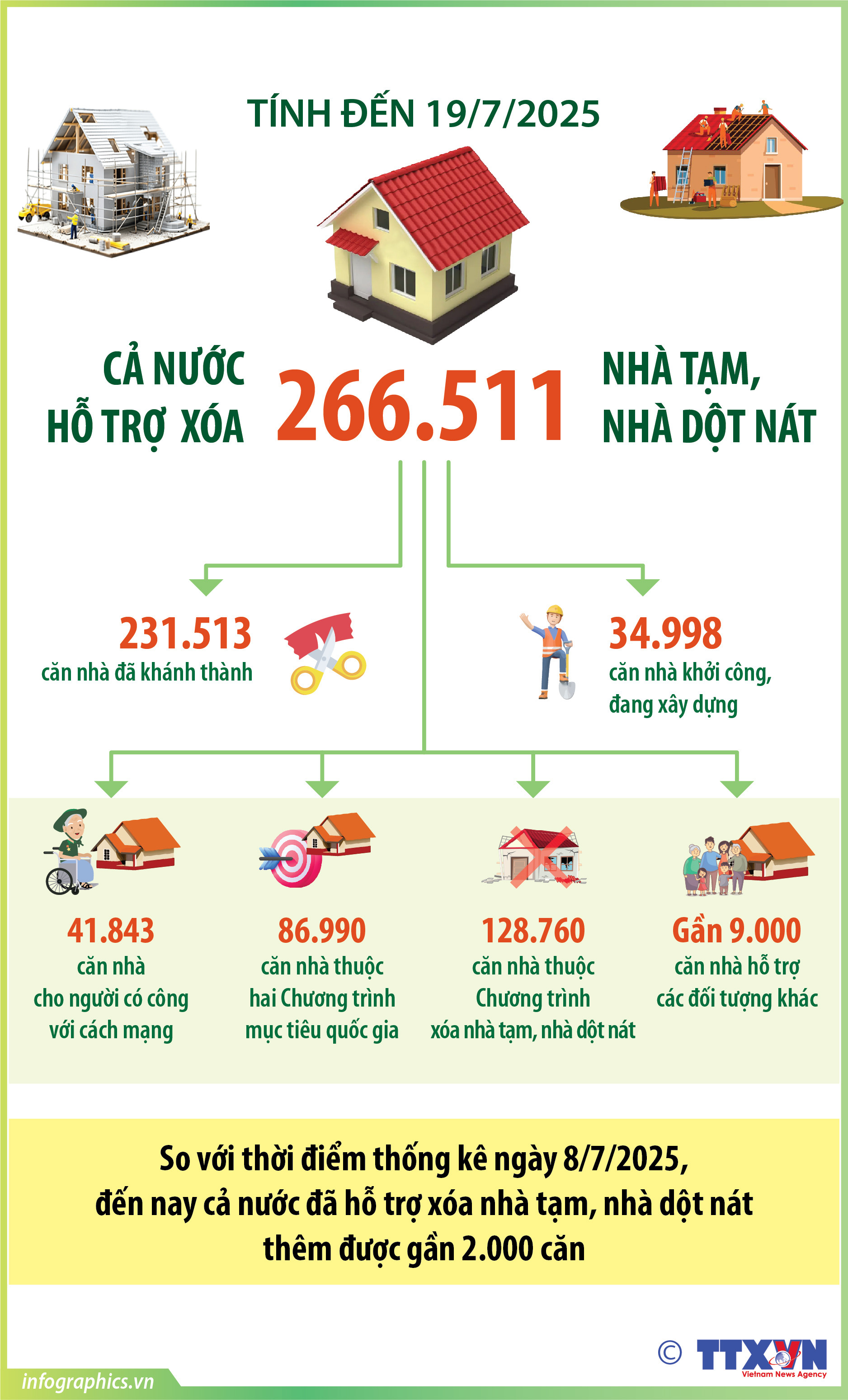 Tính đến 19/7/2025: Cả nước hỗ trợ xóa hơn 266.500 nhà tạm, nhà dột nát