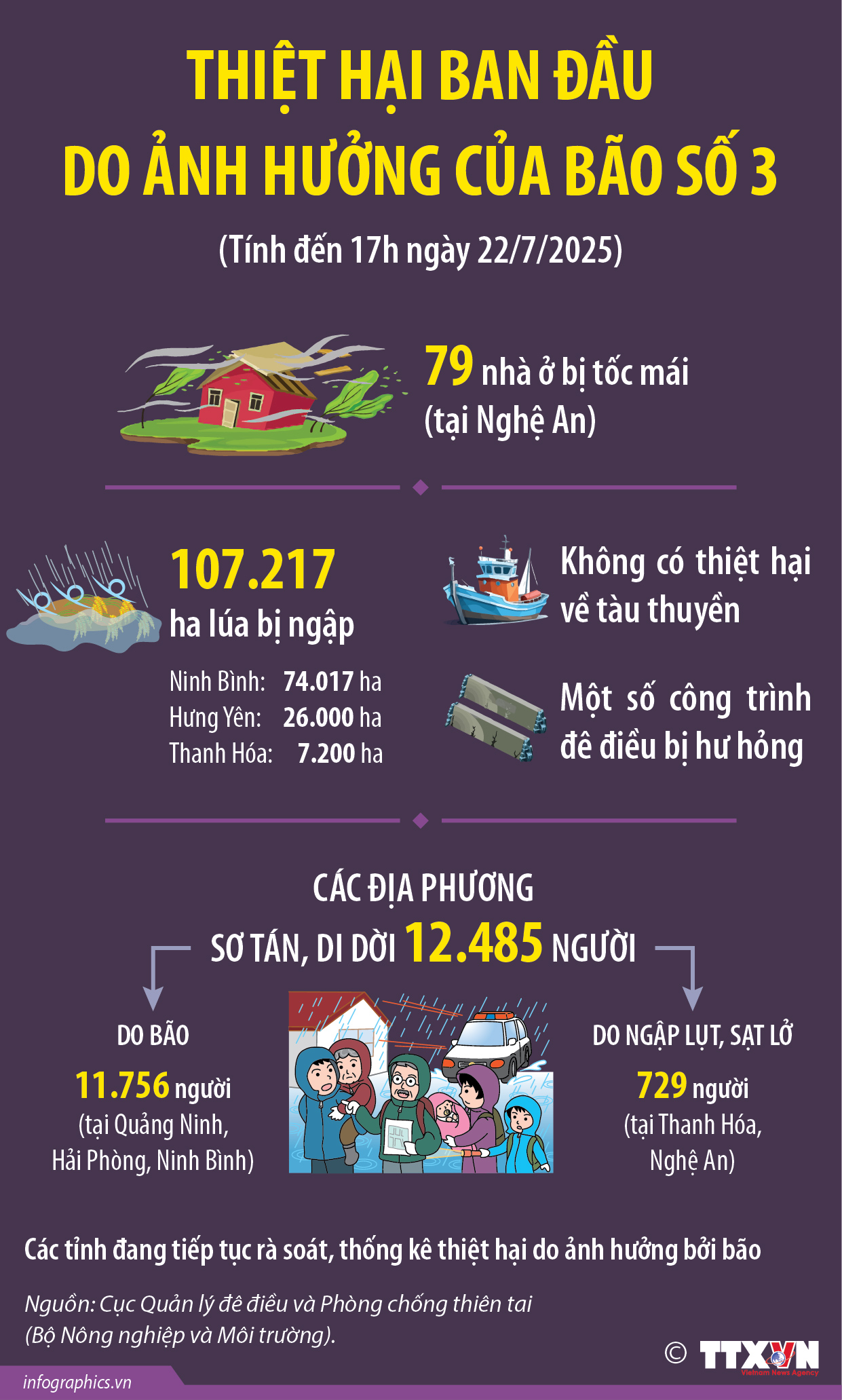 Thiệt hại ban đầu do ảnh hưởng của bão số 3 (tính đến 17h ngày...
