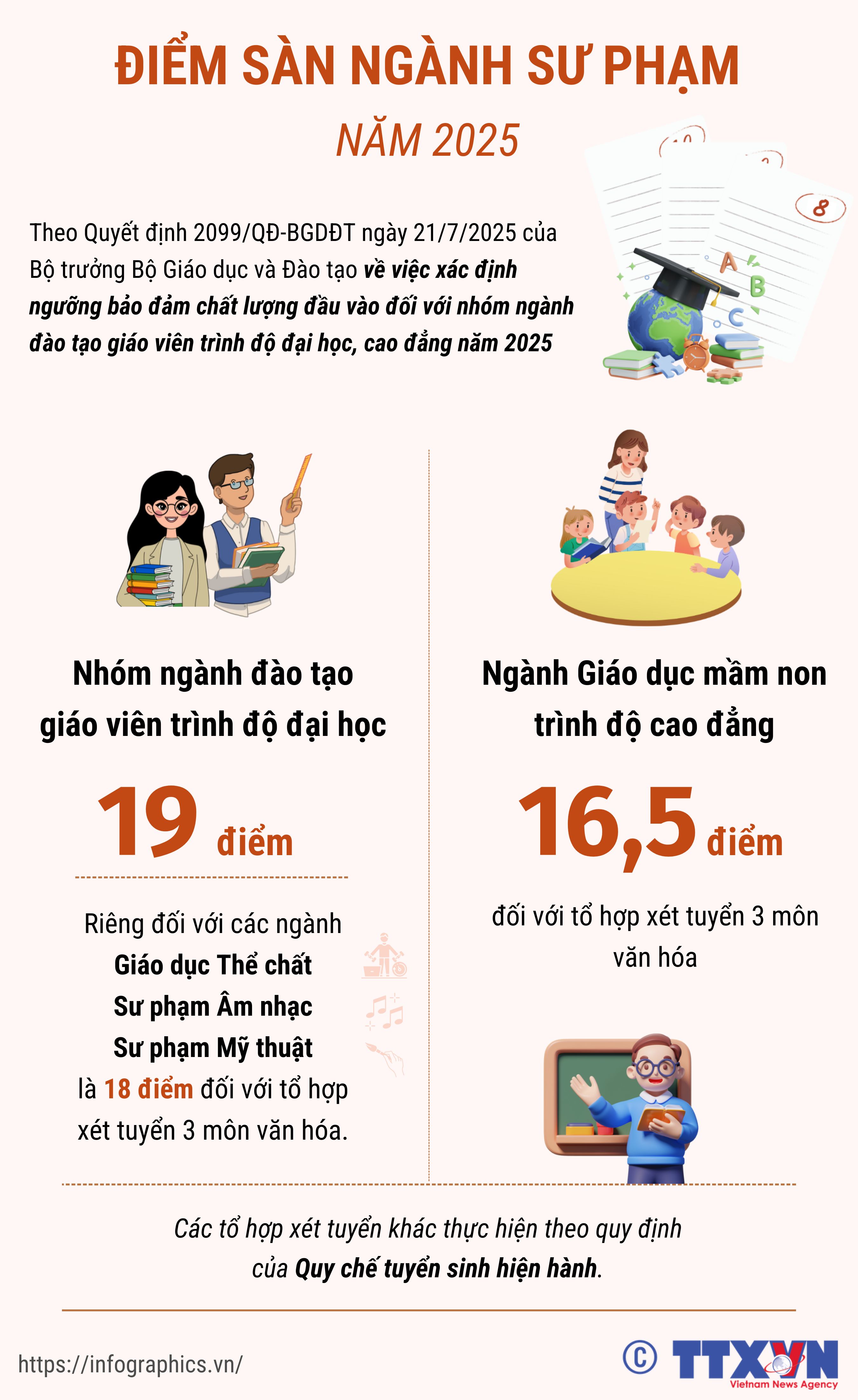 Công bố điểm sàn ngành Sư phạm năm 2025