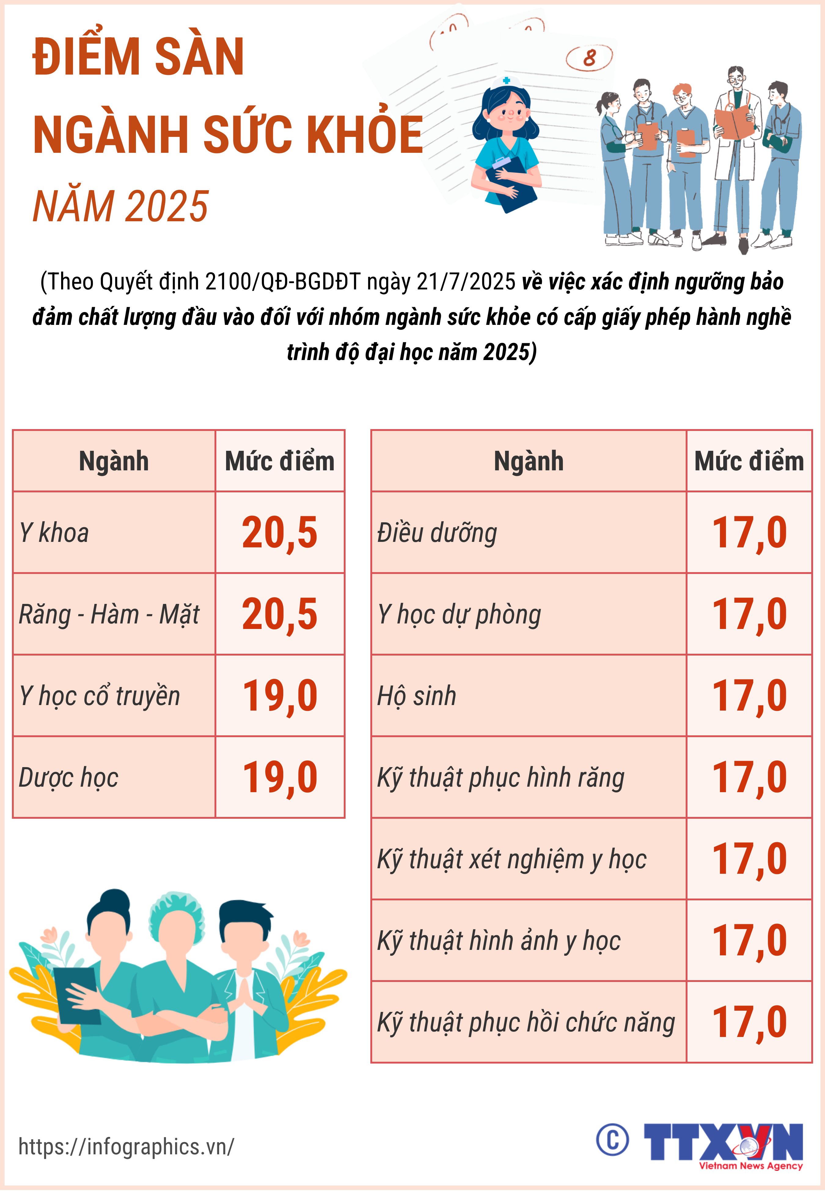 Công bố điểm sàn ngành Sức khỏe năm 2025