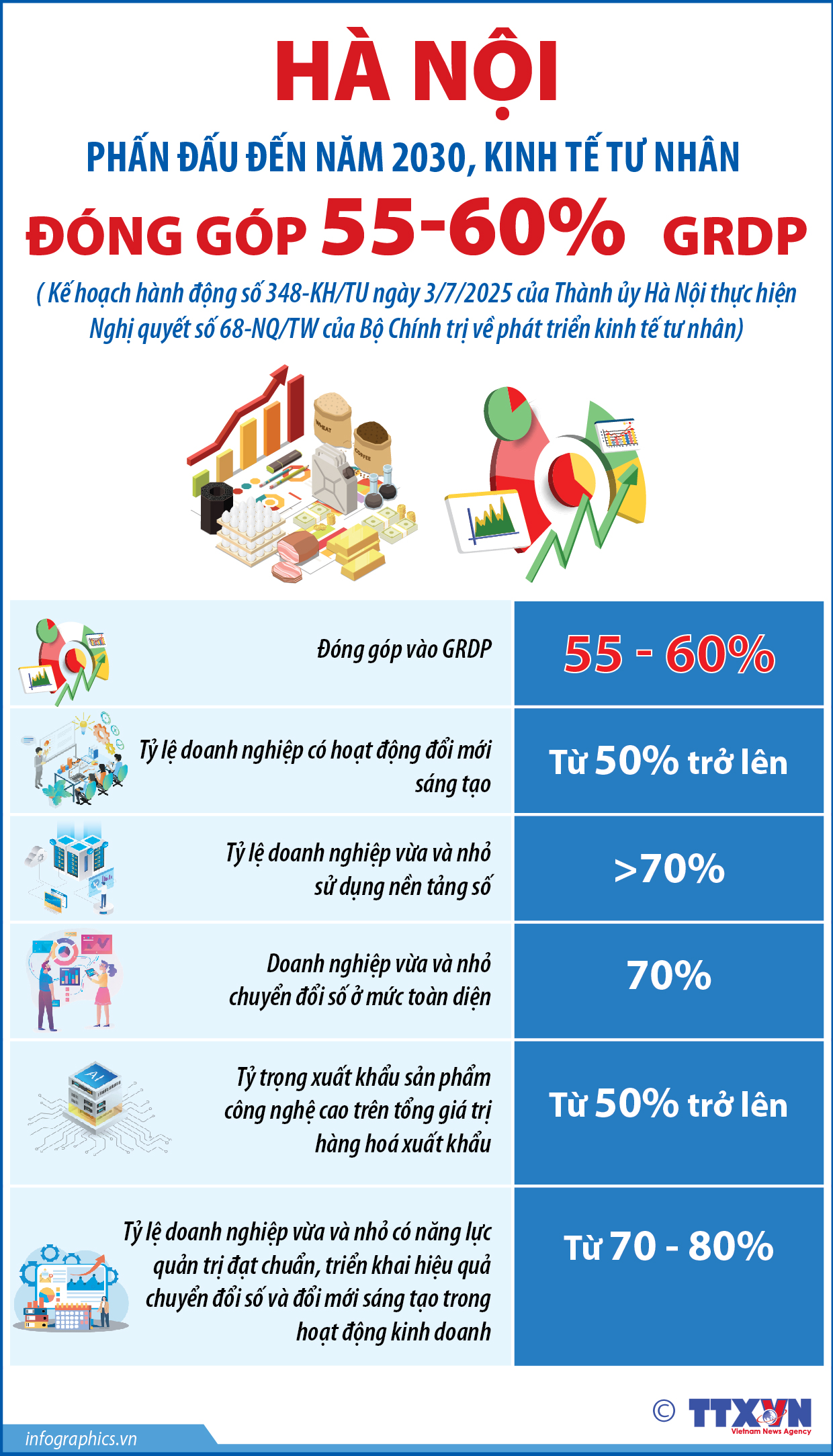 Đến năm 2030: Hà Nội phấn đấu kinh tế tư nhân đóng góp 55-60% GRDP
