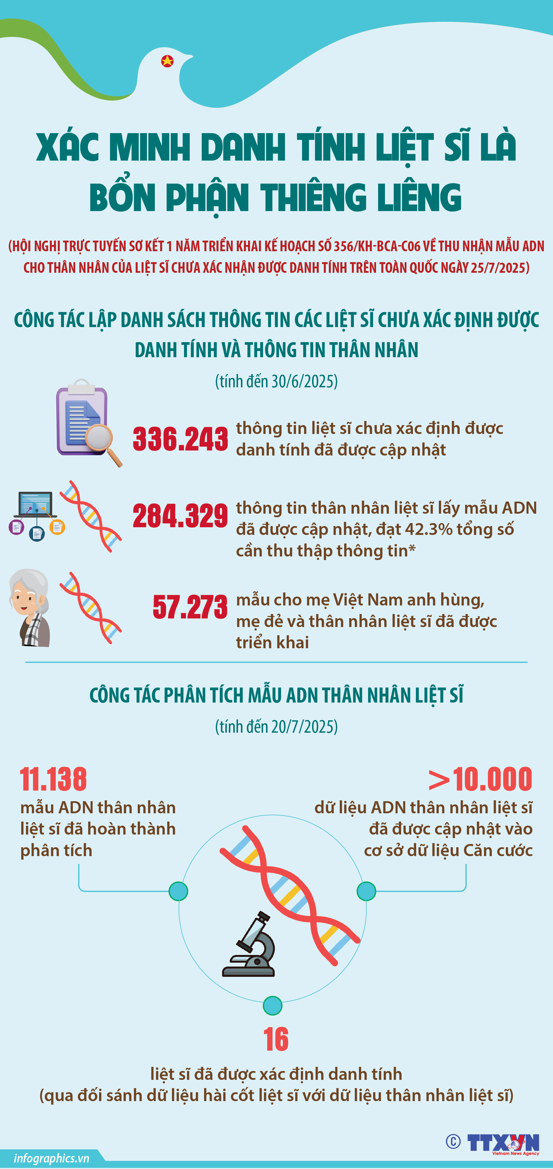 Xác minh danh tính liệt sĩ là bổn phận thiêng liêng