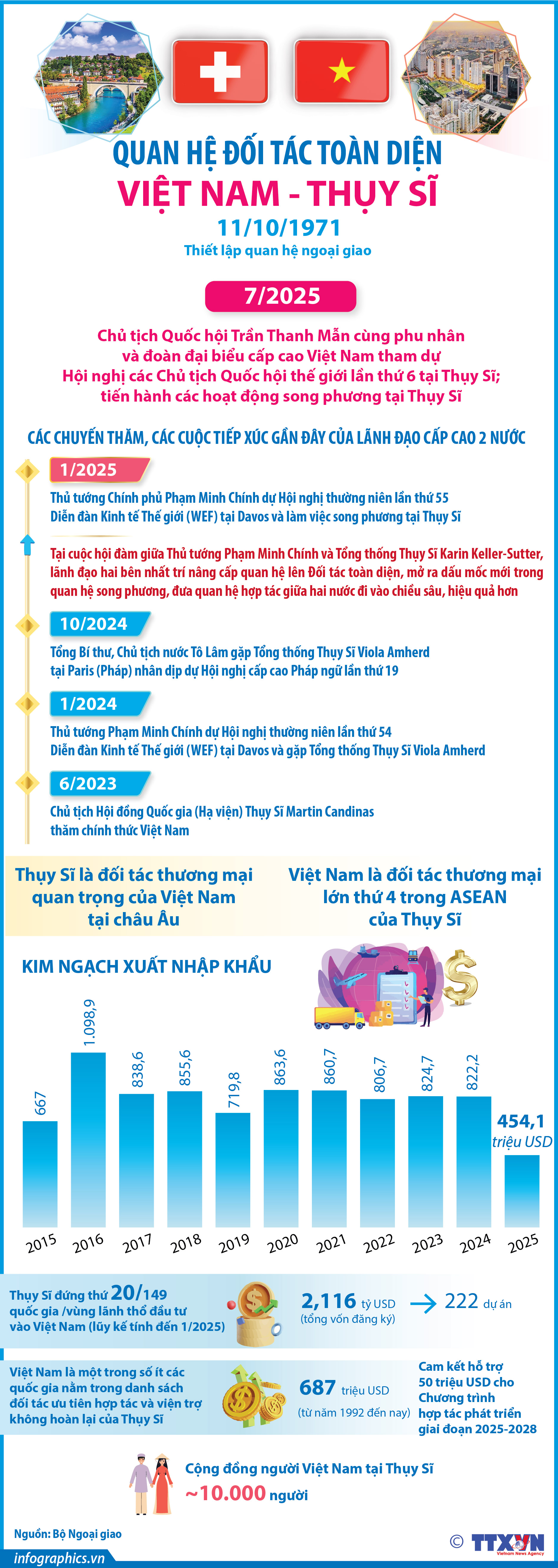 Quan hệ Đối tác toàn diện Việt Nam - Thụy Sĩ