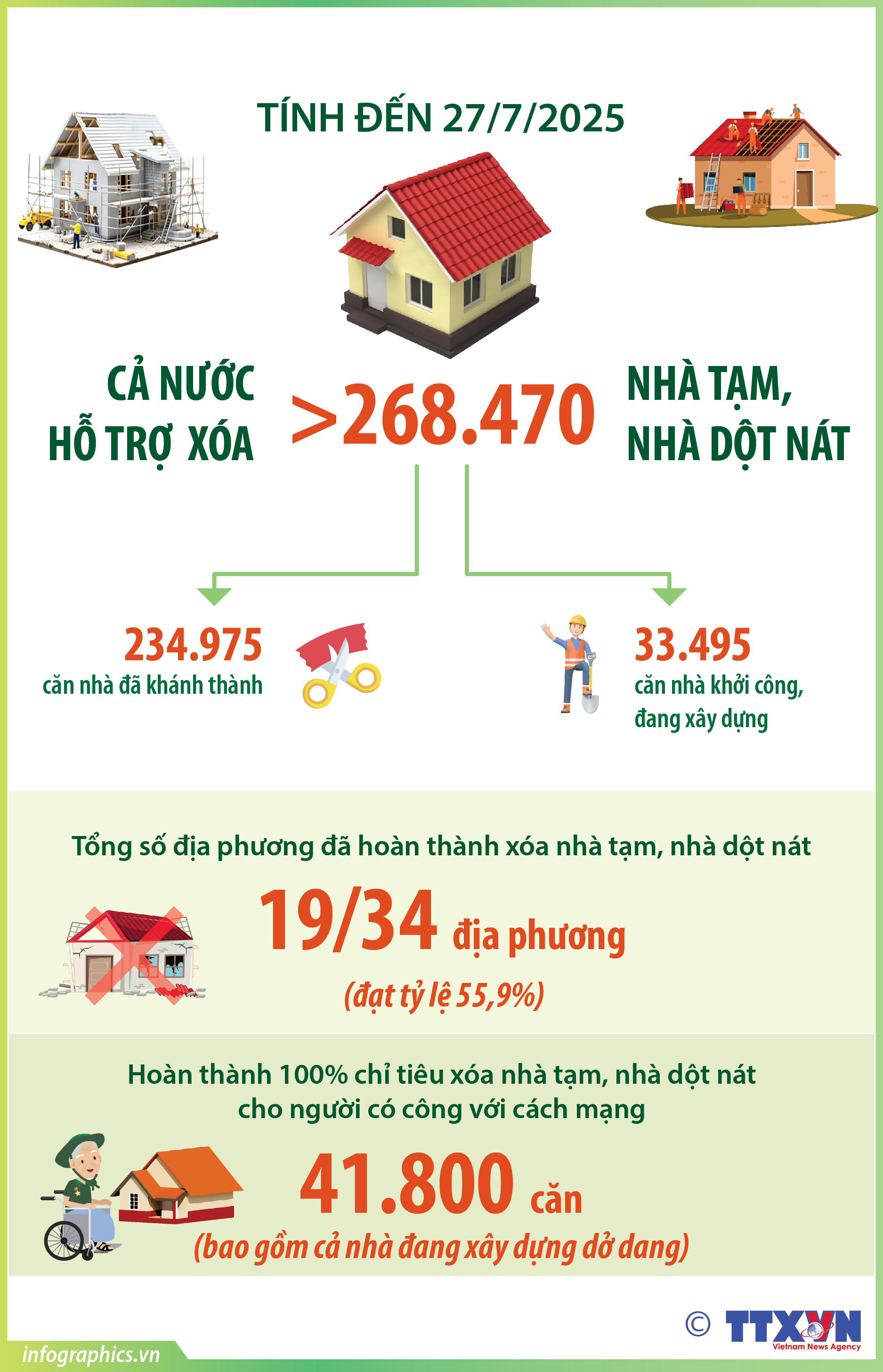 Tính đến 27/7/2025: Cả nước hỗ trợ xóa hơn 268.470 nhà tạm, nhà dột nát