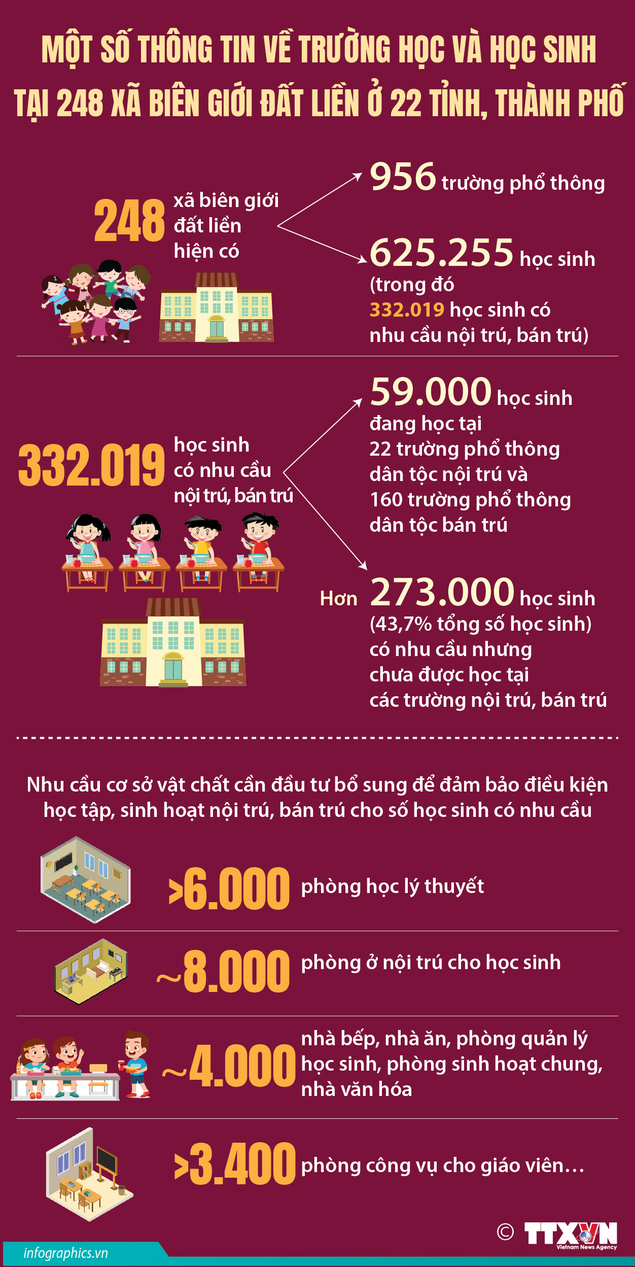 Một số thông tin về trường học và học sinh tại 248 xã biên giới...