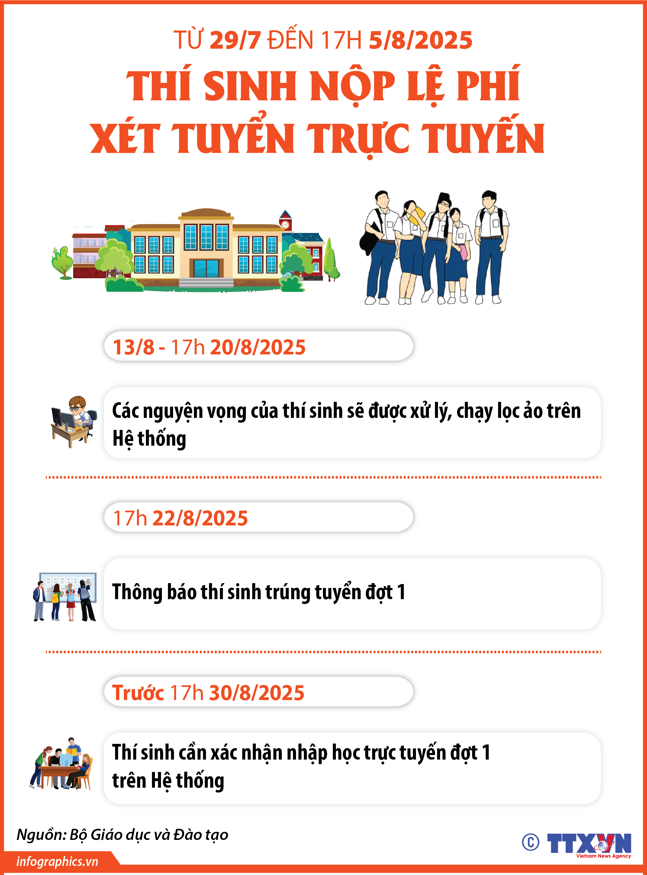 Thí sinh nộp lệ phí xét tuyển trực tuyến từ ngày 29/7 đến 17h ngày...