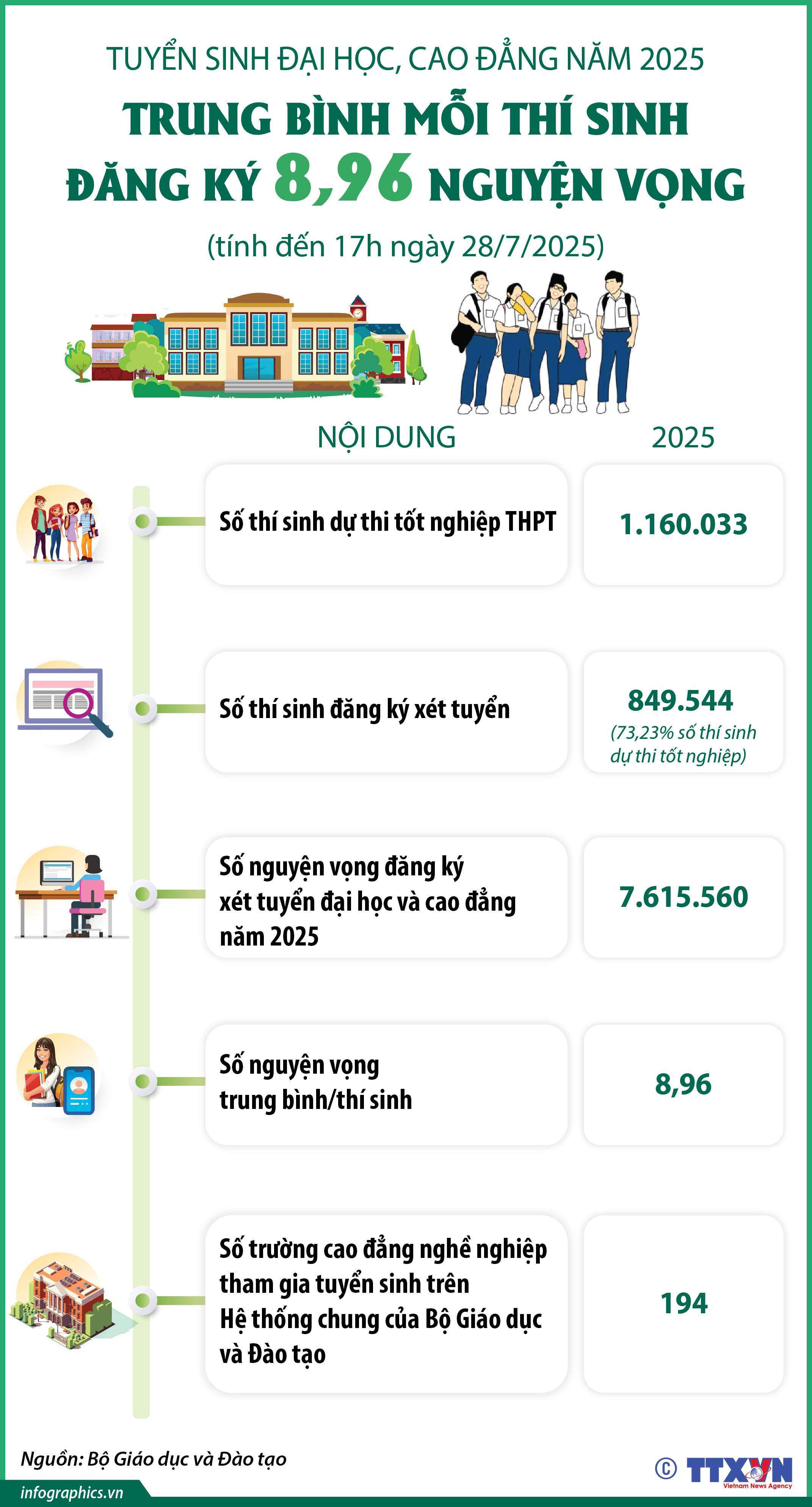 Tuyển sinh đại học, cao đẳng năm 2025: Trung bình mỗi thí sinh đăng ký...