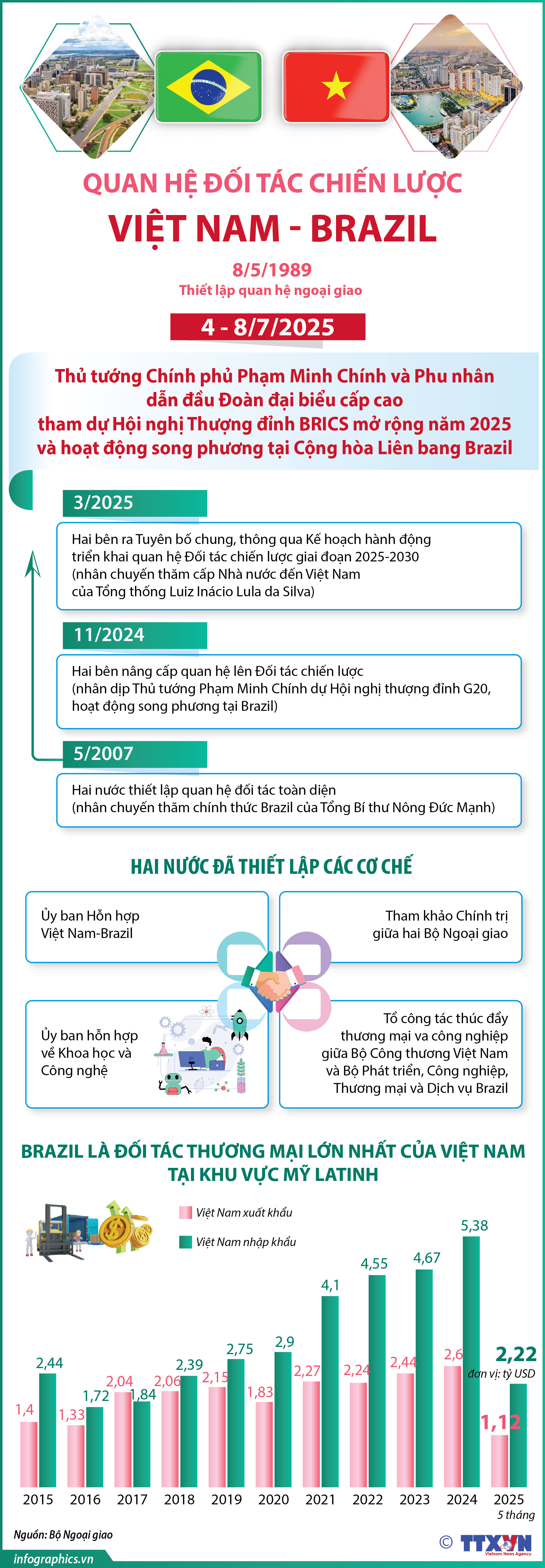Quan hệ Đối tác chiến lược Việt Nam-Brazil