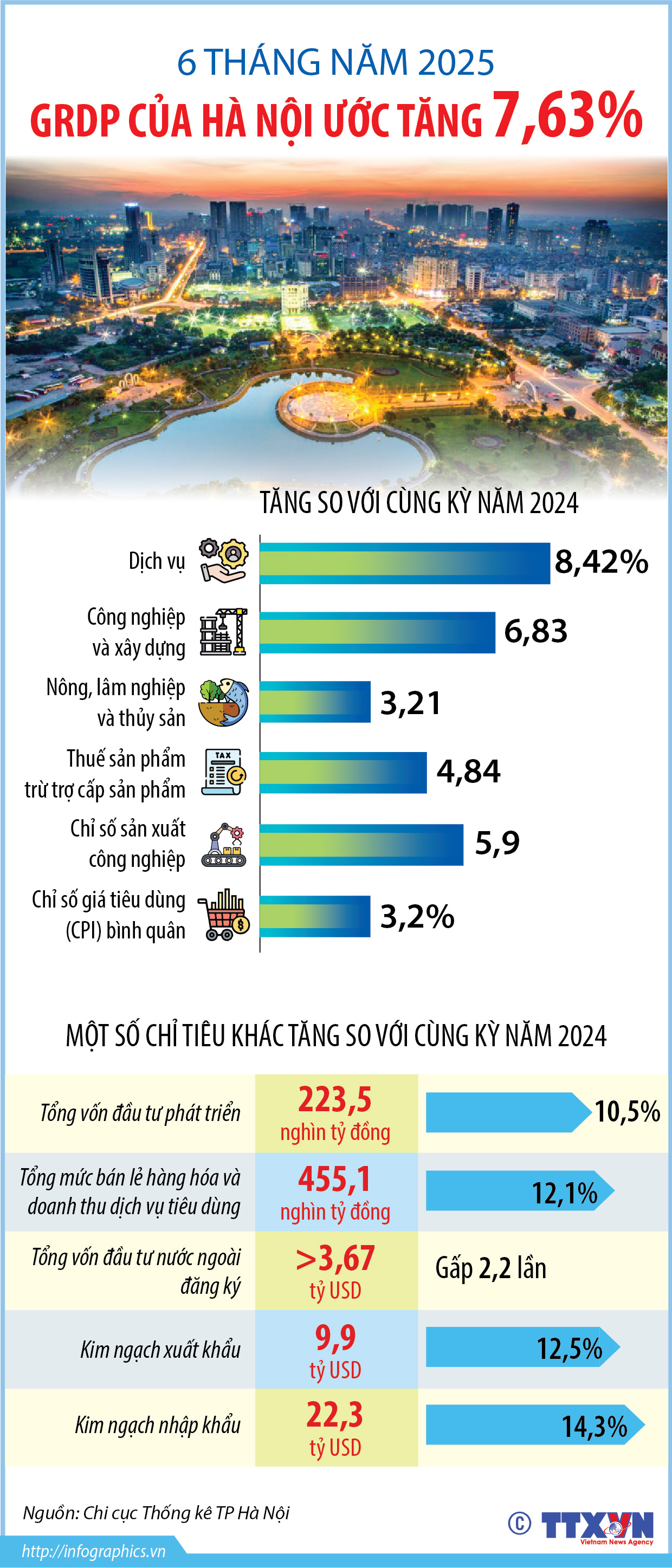 6 tháng năm 2025, GRDP của Hà Nội ước tăng 7,63%