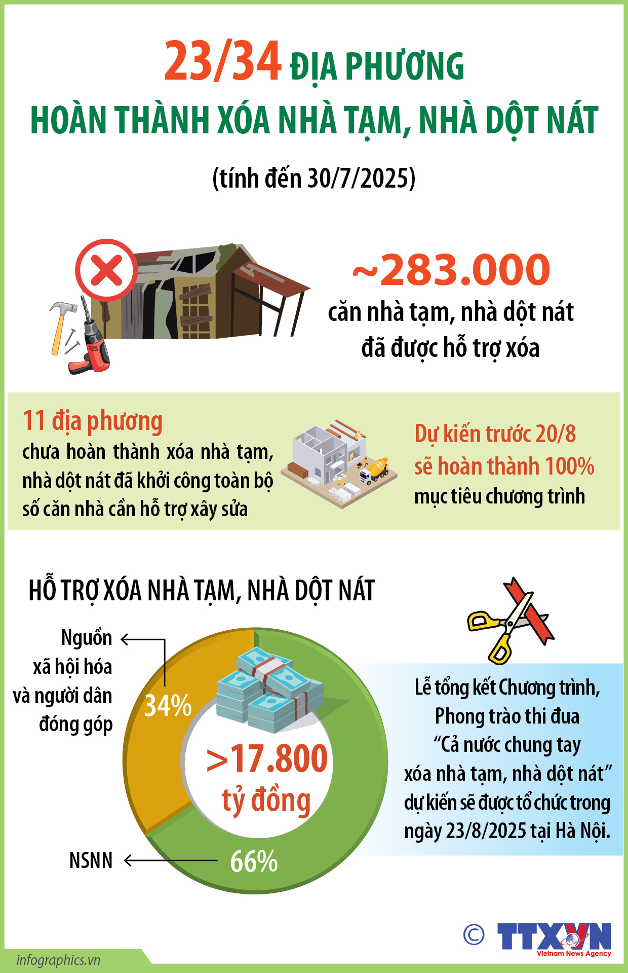 23/34 địa phương hoàn thành xóa nhà tạm, nhà dột nát (tính đến 30/7/2025)