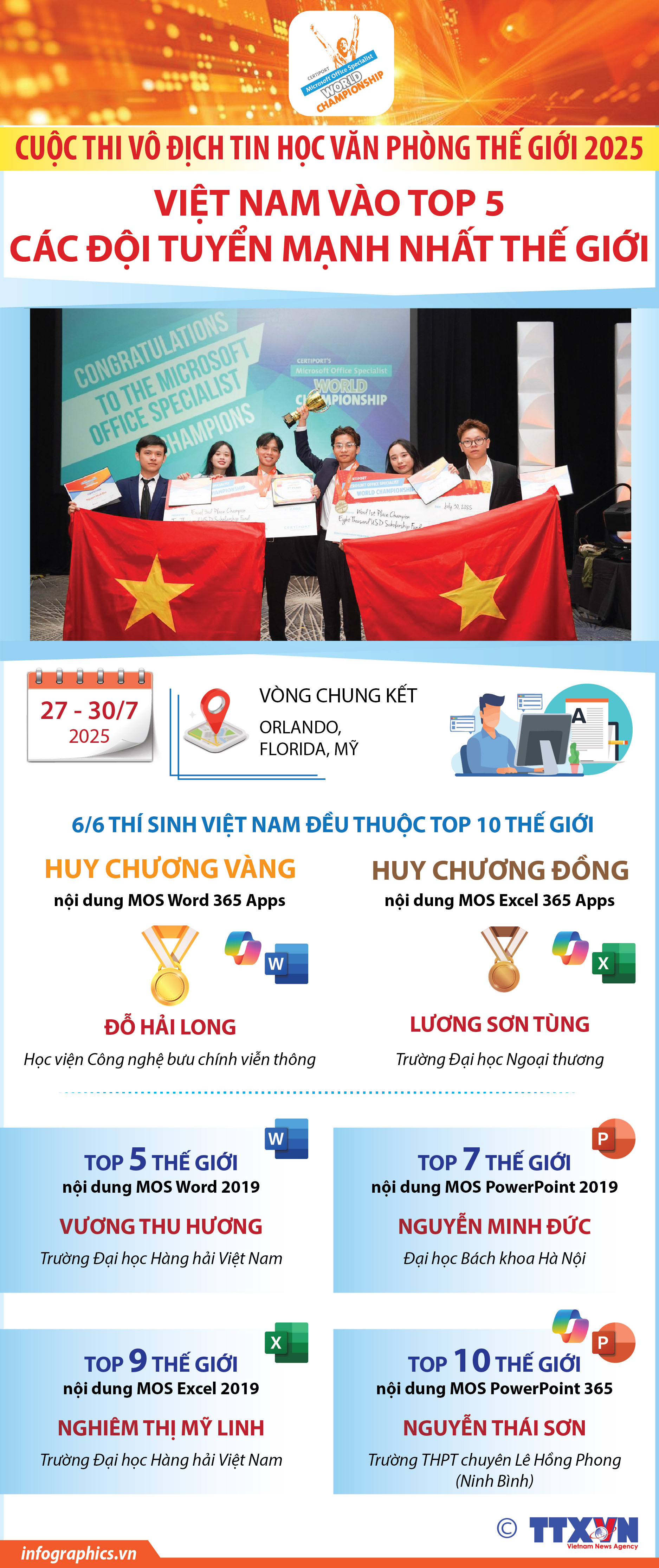 Đội tuyển Việt Nam giành Huy chương Vàng cuộc thi tin học văn phòng thế...