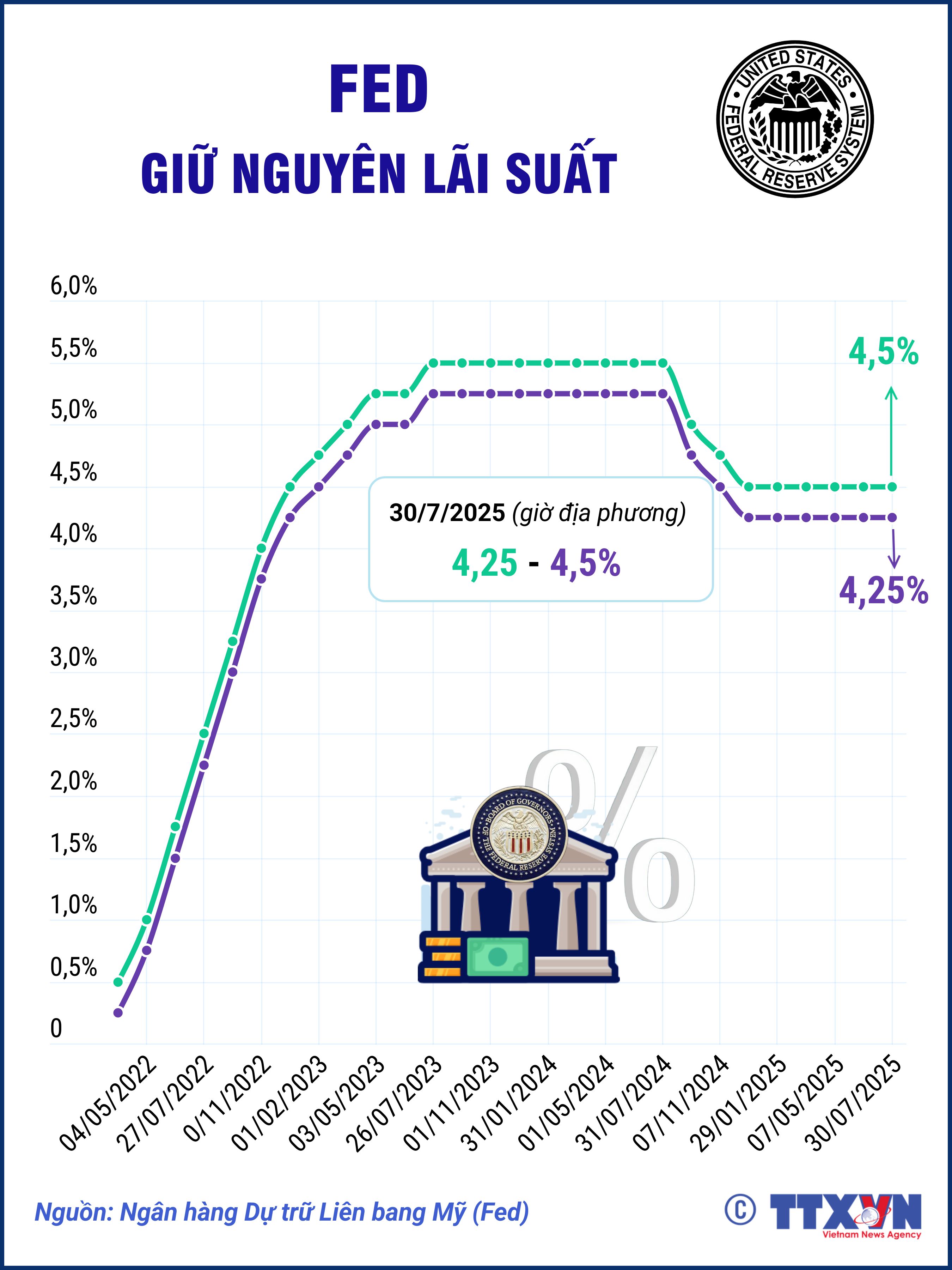 Fed giữ nguyên lãi suất