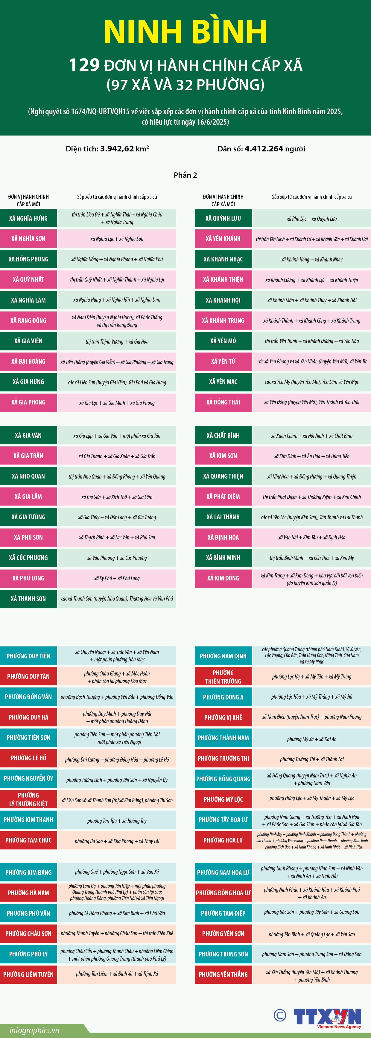 Thông tin chi tiết sắp xếp các đơn vị hành chính cấp xã của tỉnh...