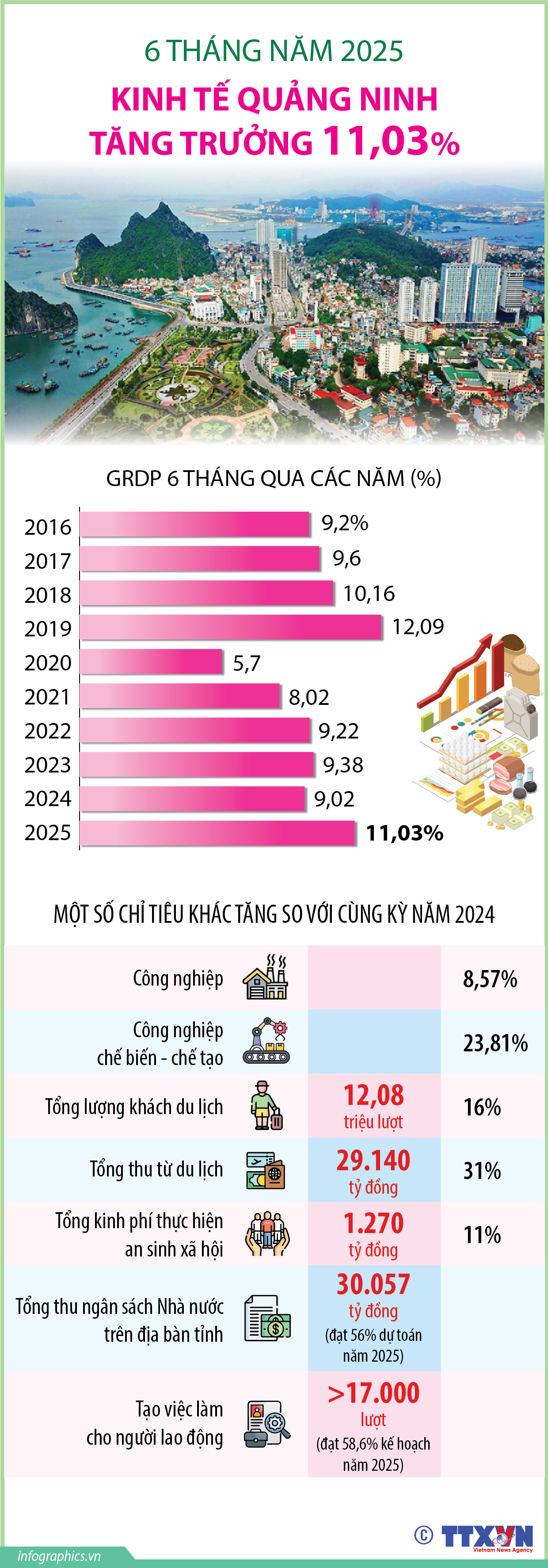 6 tháng năm 2025: Kinh tế Quảng Ninh tăng trưởng 11,03%