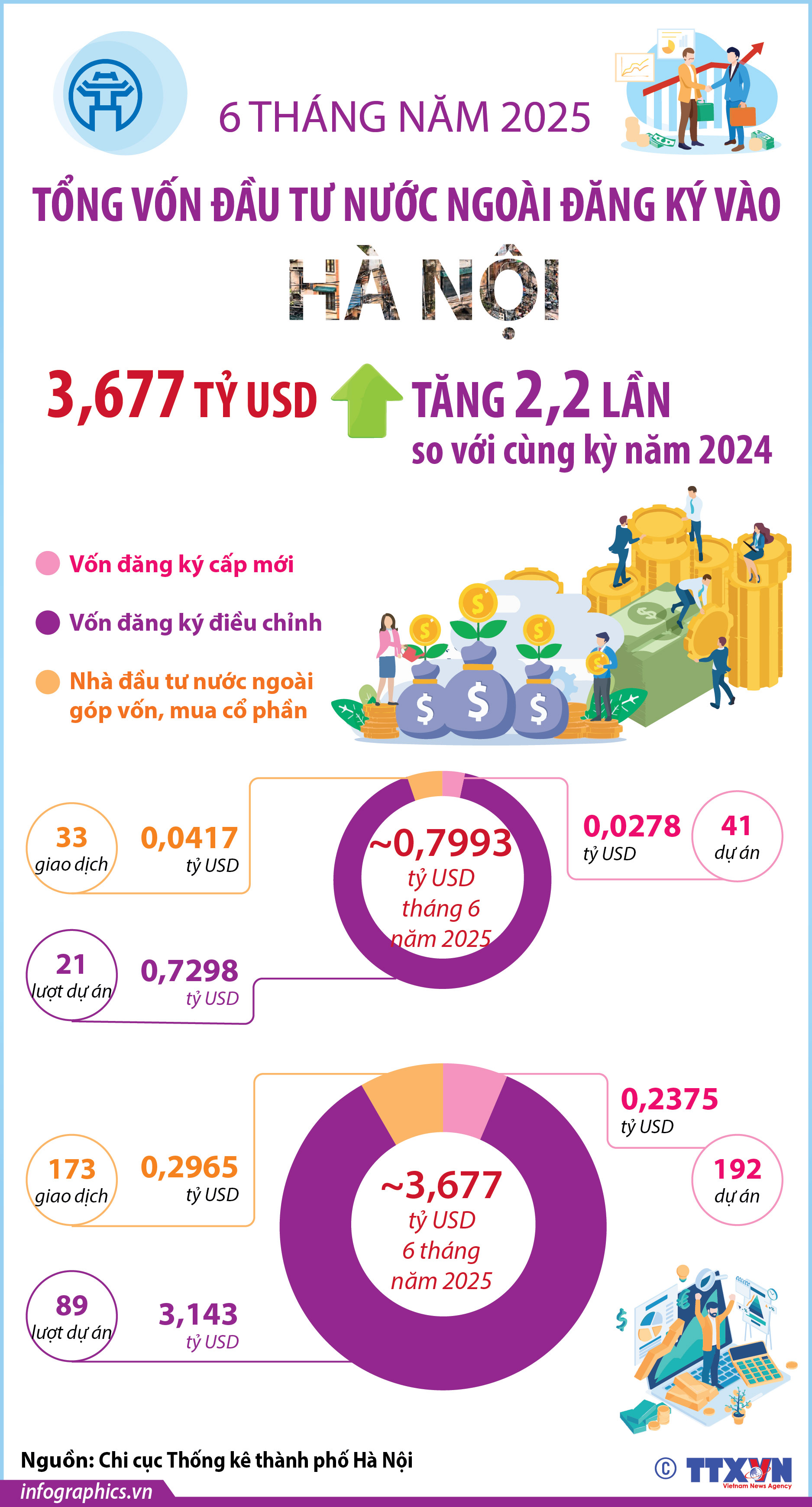 6 tháng năm 2025: Hà Nội thu hút 3,677 tỷ USD, gấp 2,2 lần cùng...