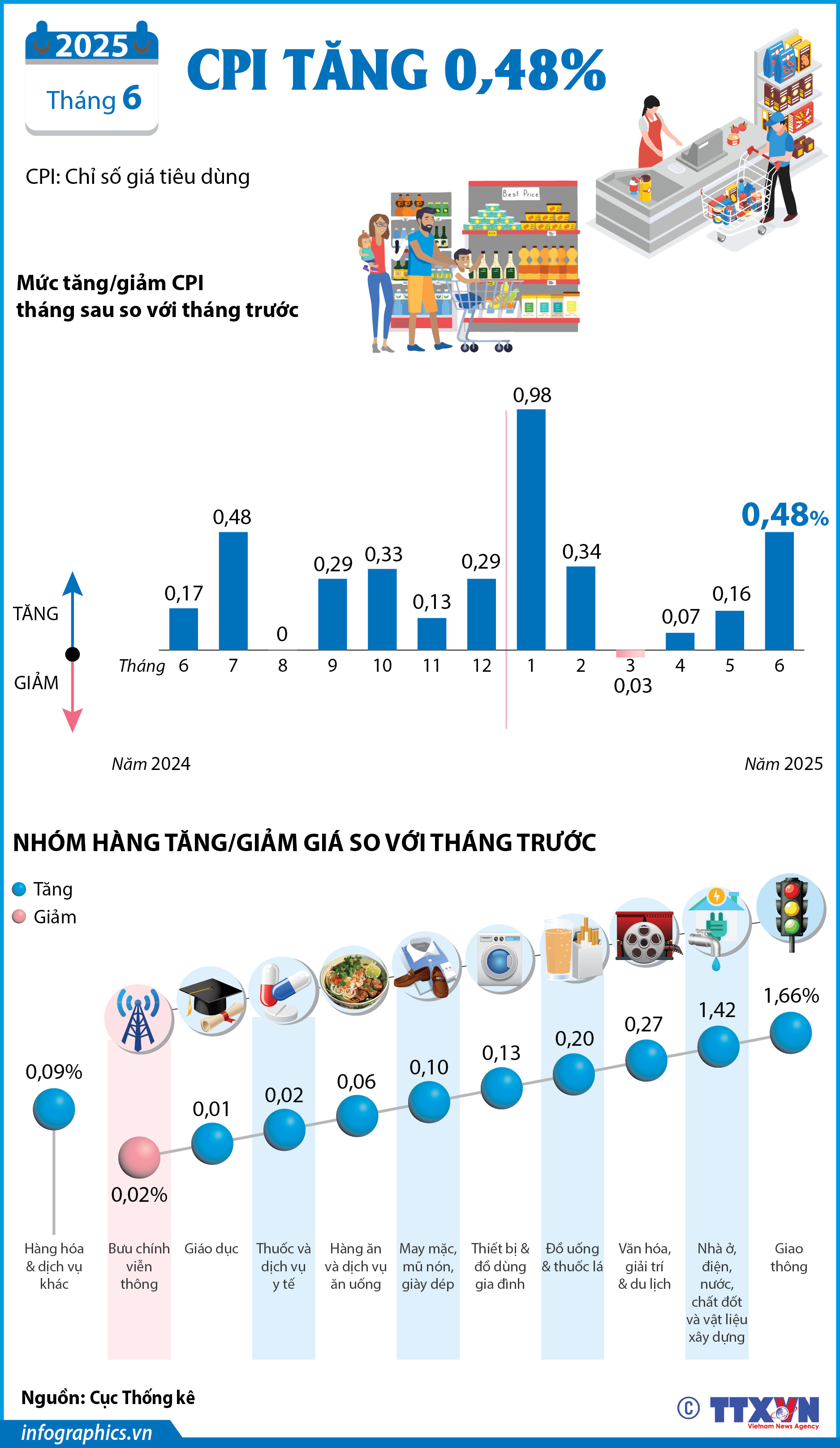 CPI tháng 6/2025 tăng 0,48%