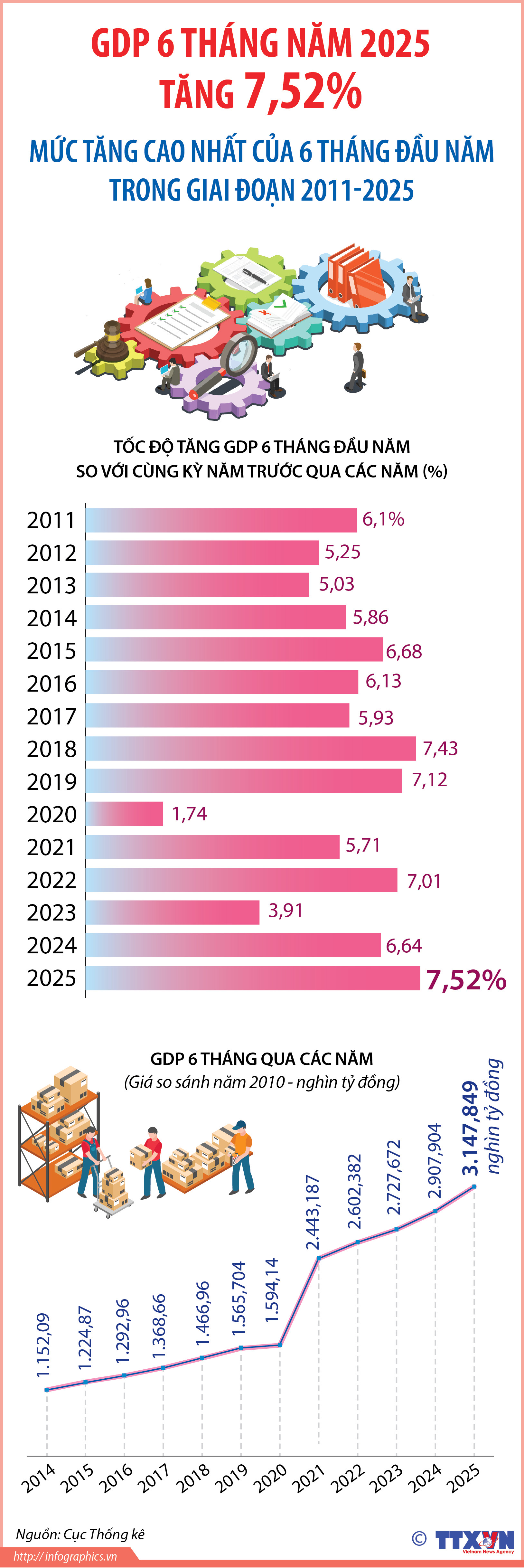 GDP 6 tháng năm 2025 tăng 7,52% - Mức tăng cao nhất của 6 tháng...