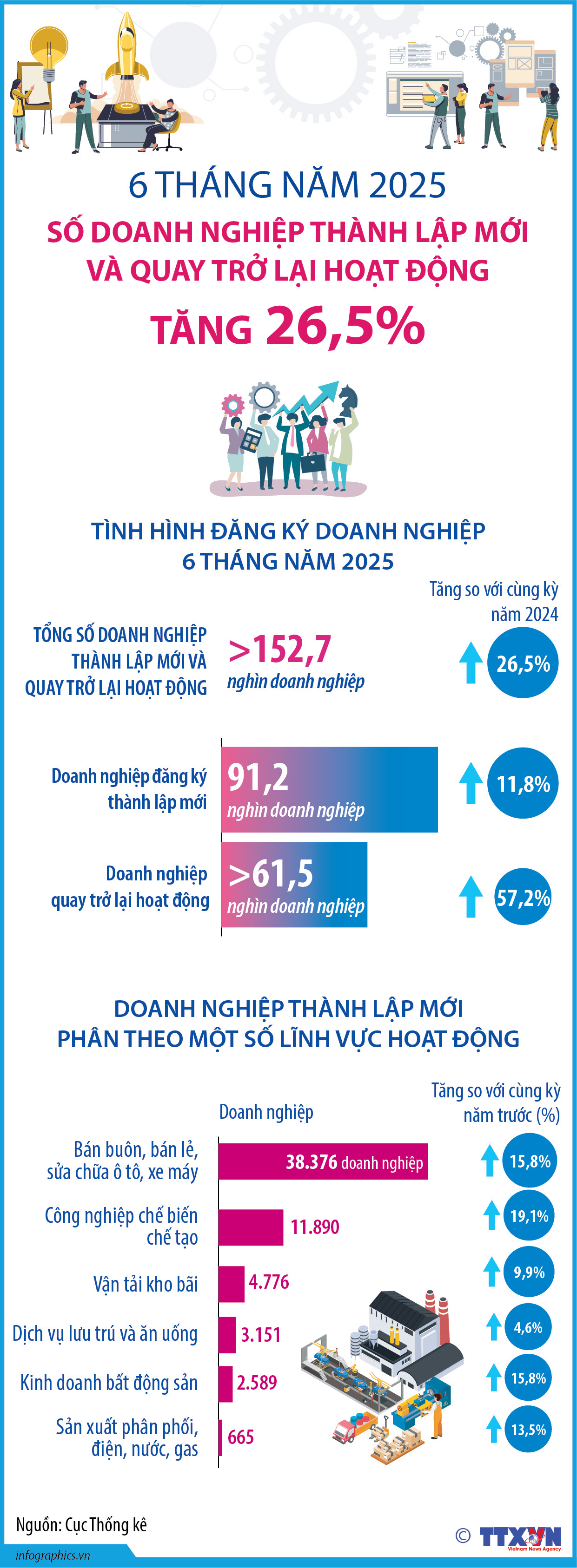 6 tháng năm 2025, số doanh nghiệp thành lập mới và quay trở lại hoạt...