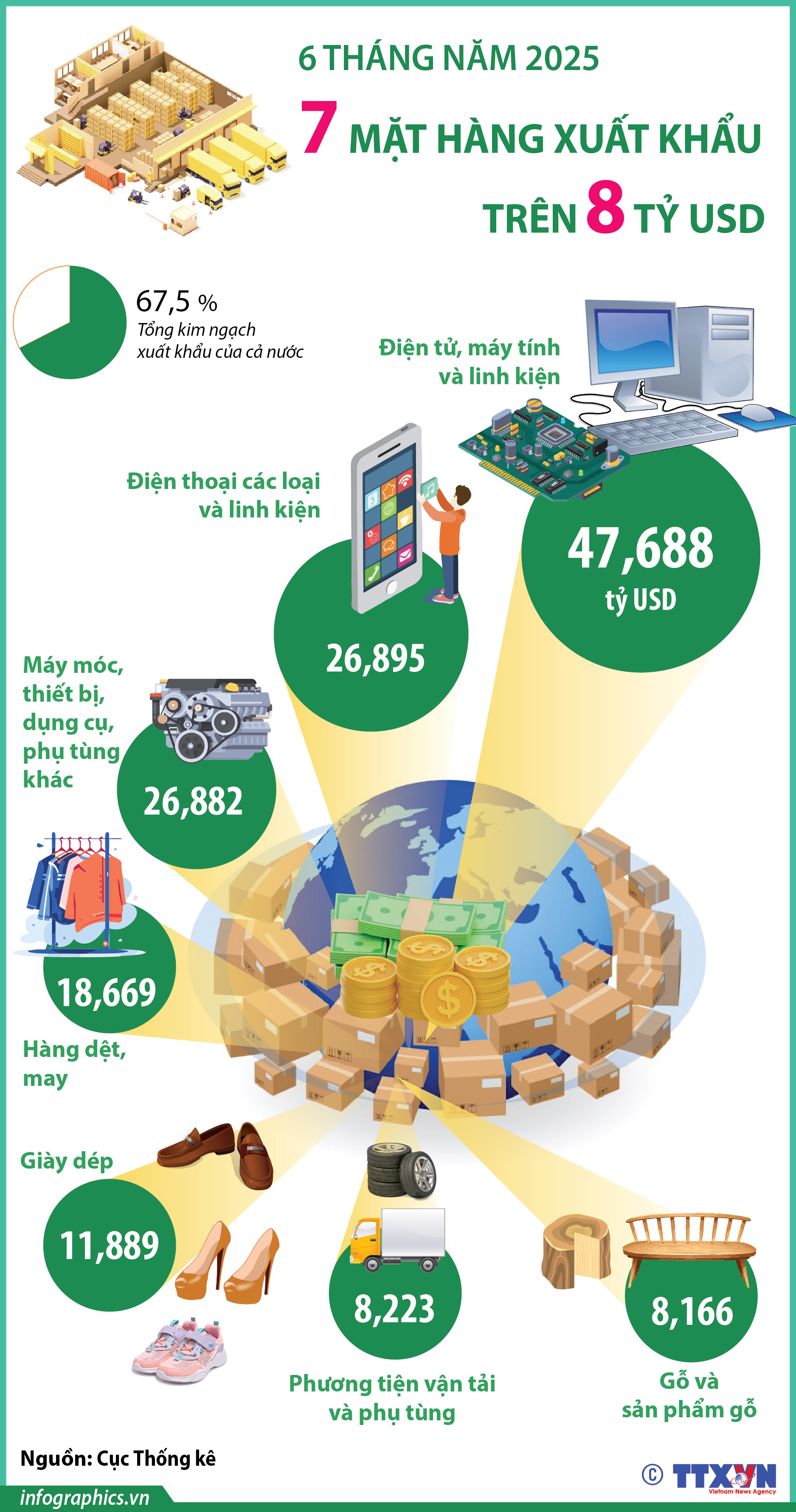6 tháng năm 2025: 7 mặt hàng xuất khẩu trên 8 tỷ USD