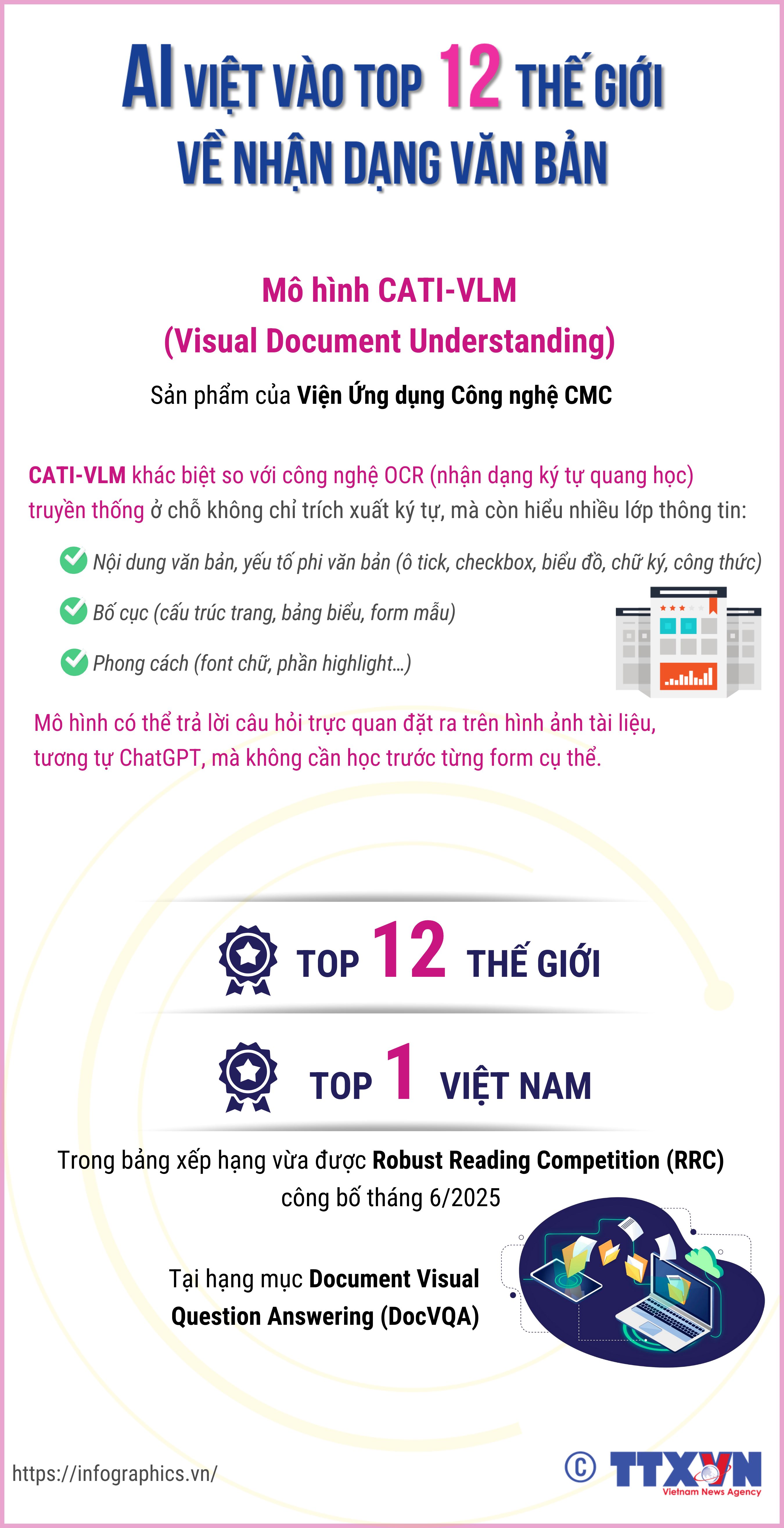 AI Việt vào top 12 thế giới về nhận dạng văn bản
