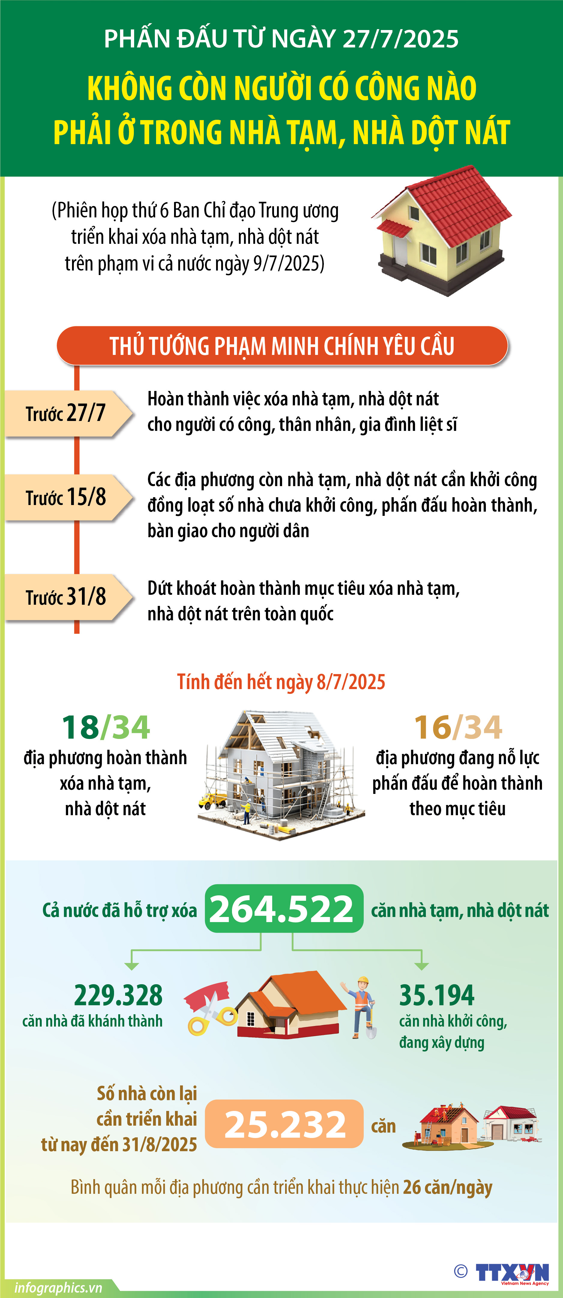Phấn đấu từ ngày 27/7/2025, không còn người có công nào phải ở trong nhà...