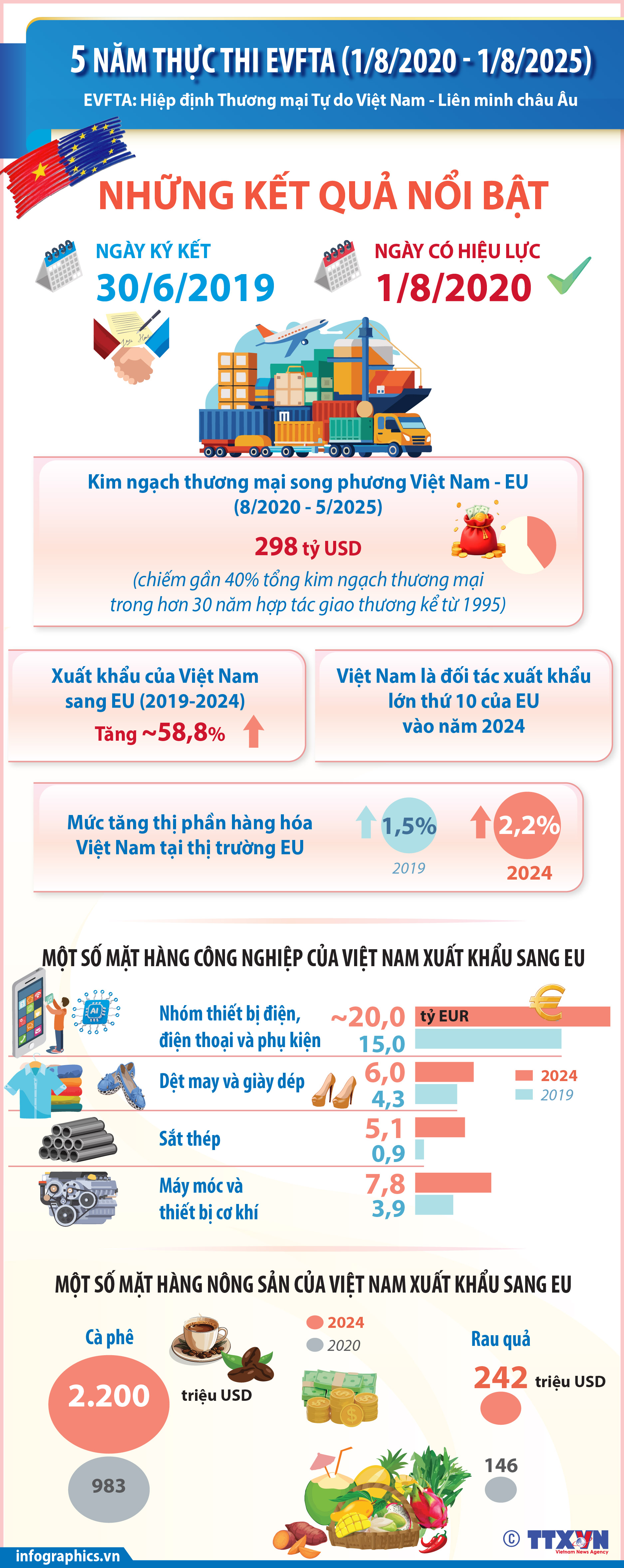 5 năm thực thi EVFTA (1/8/2020 - 1/8/2025): Những kết quả nổi bật