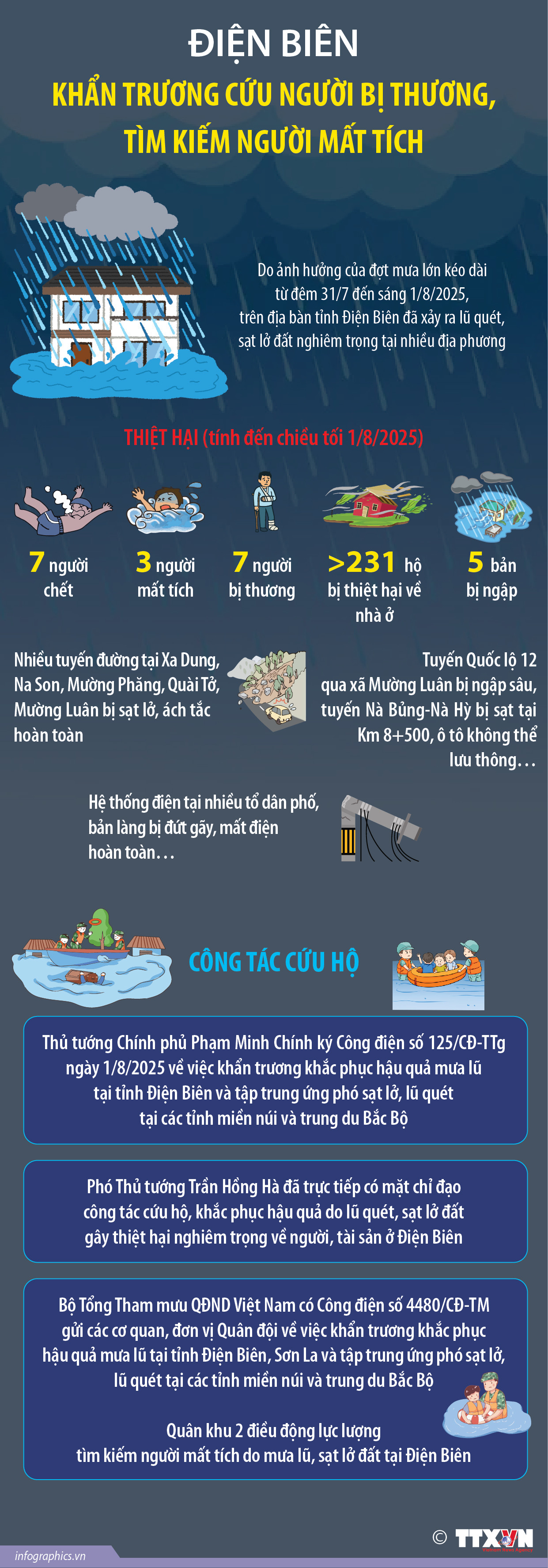 Điện Biên: Khẩn trương cứu người bị thương, tìm kiếm người mất tích