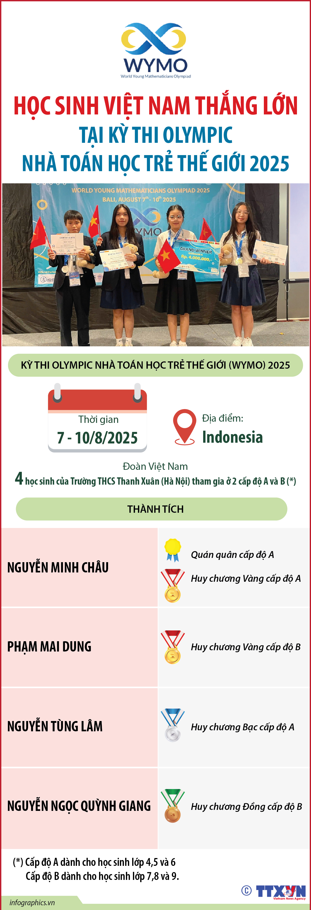 Học sinh Việt Nam thắng lớn tại Kỳ thi Olympic nhà Toán học Trẻ Thế...