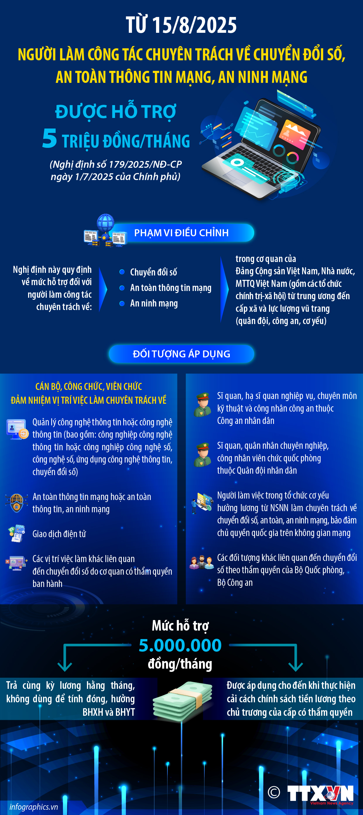 Từ 15/8/2025: Người làm công tác chuyên trách về chuyển đổi số, an toàn thông...