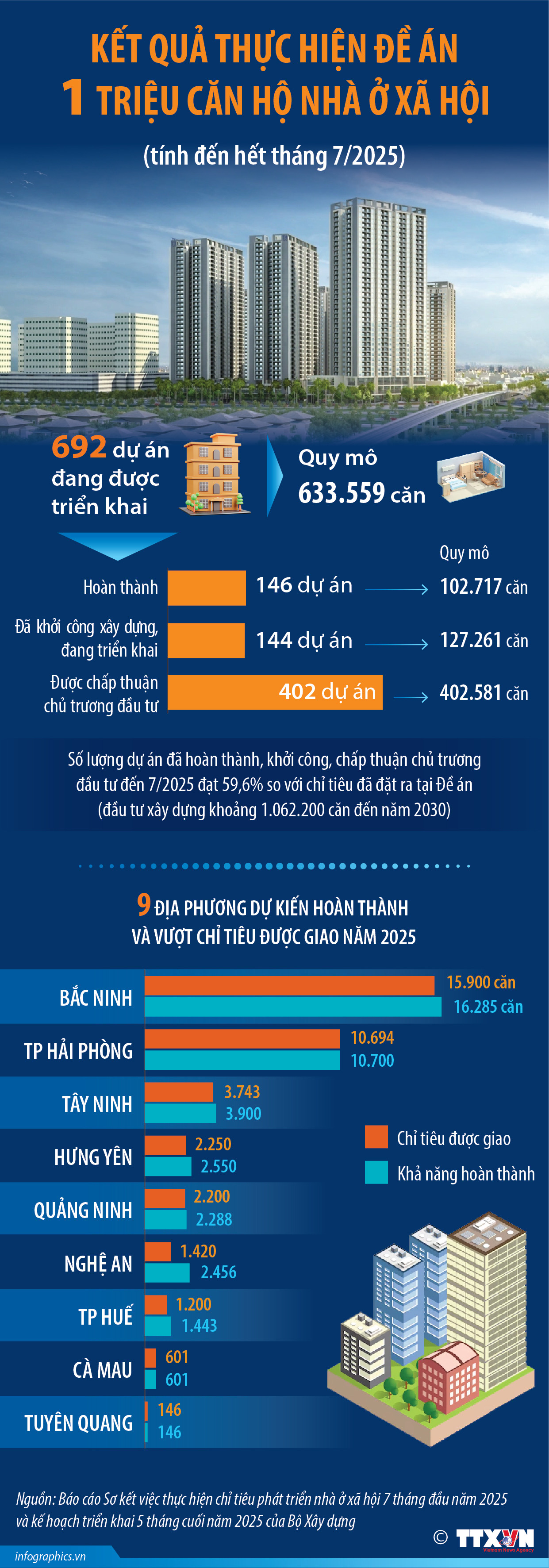 Kết quả thực hiện đề án 1 triệu căn hộ nhà ở xã hội