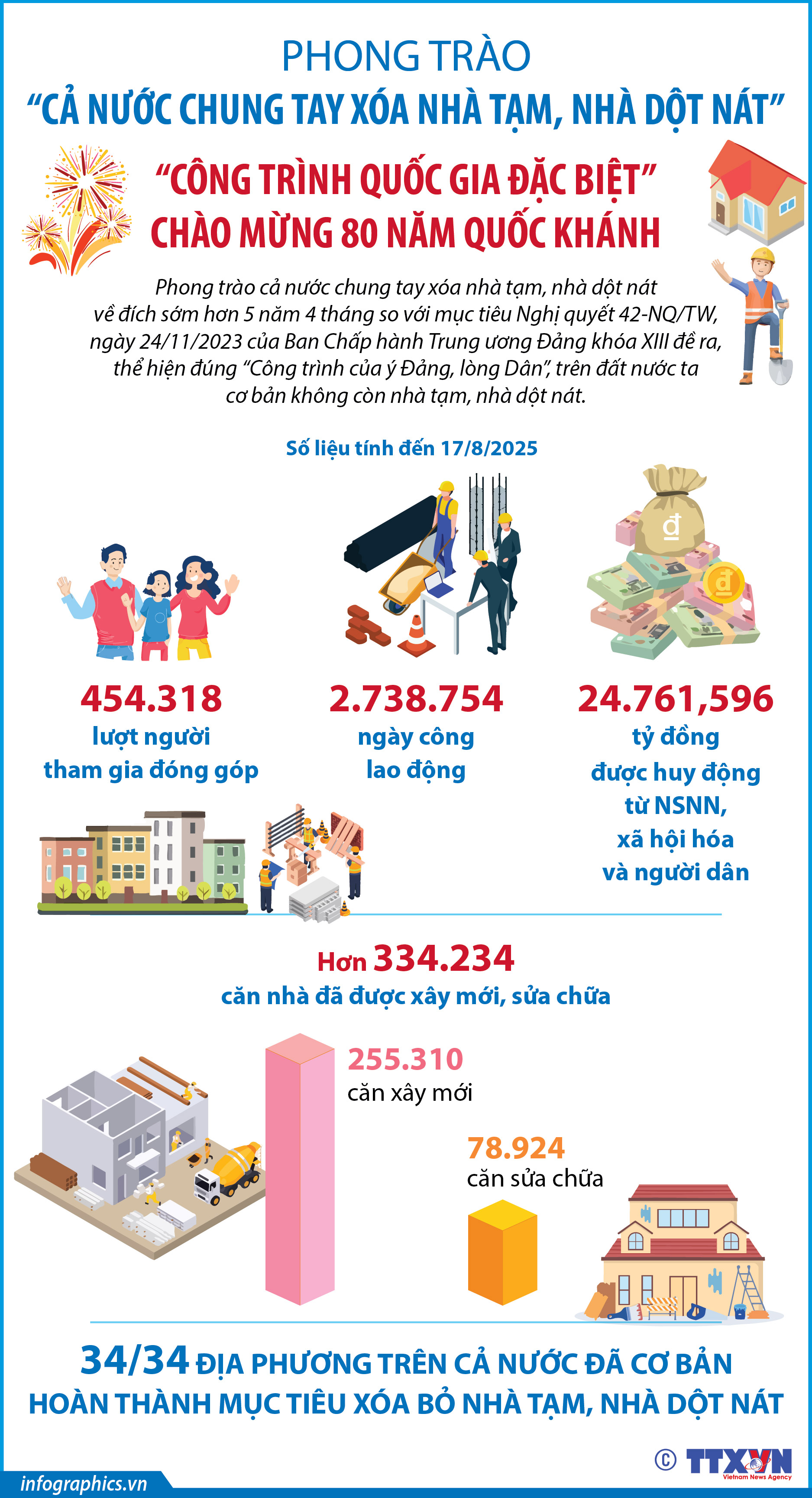 34/34 địa phương trên cả nước đã cơ bản hoàn thành mục tiêu xóa bỏ...