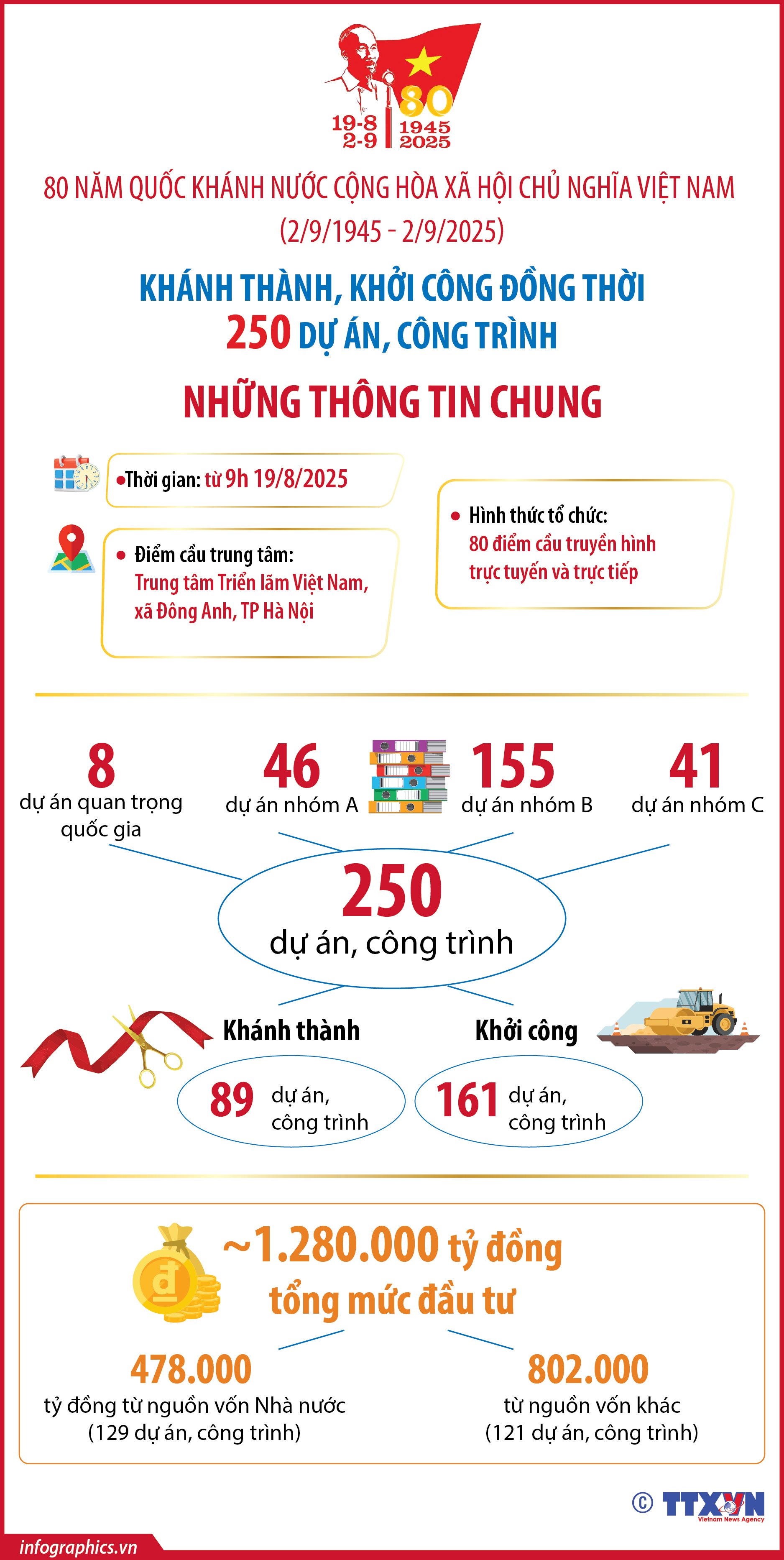 Những thông tin chung về 250 công trình, dự án chào mừng kỷ niệm 80...