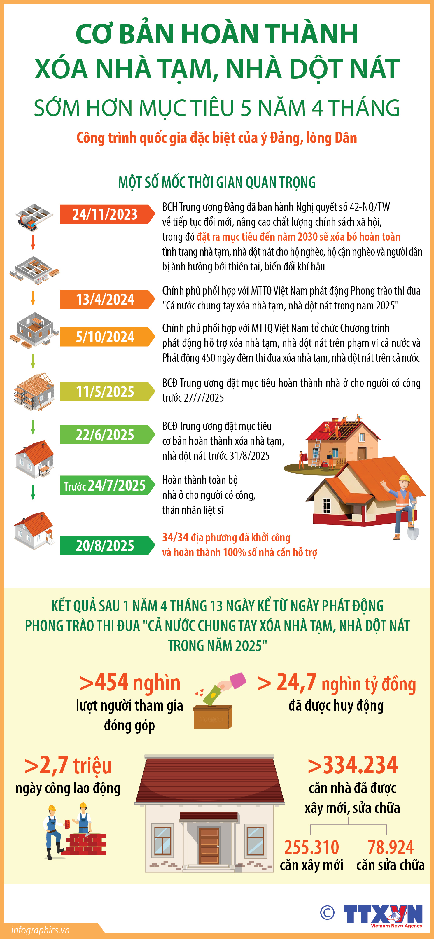 Cơ bản hoàn thành xóa nhà tạm, nhà dột nát sớm hơn mục tiêu 5...