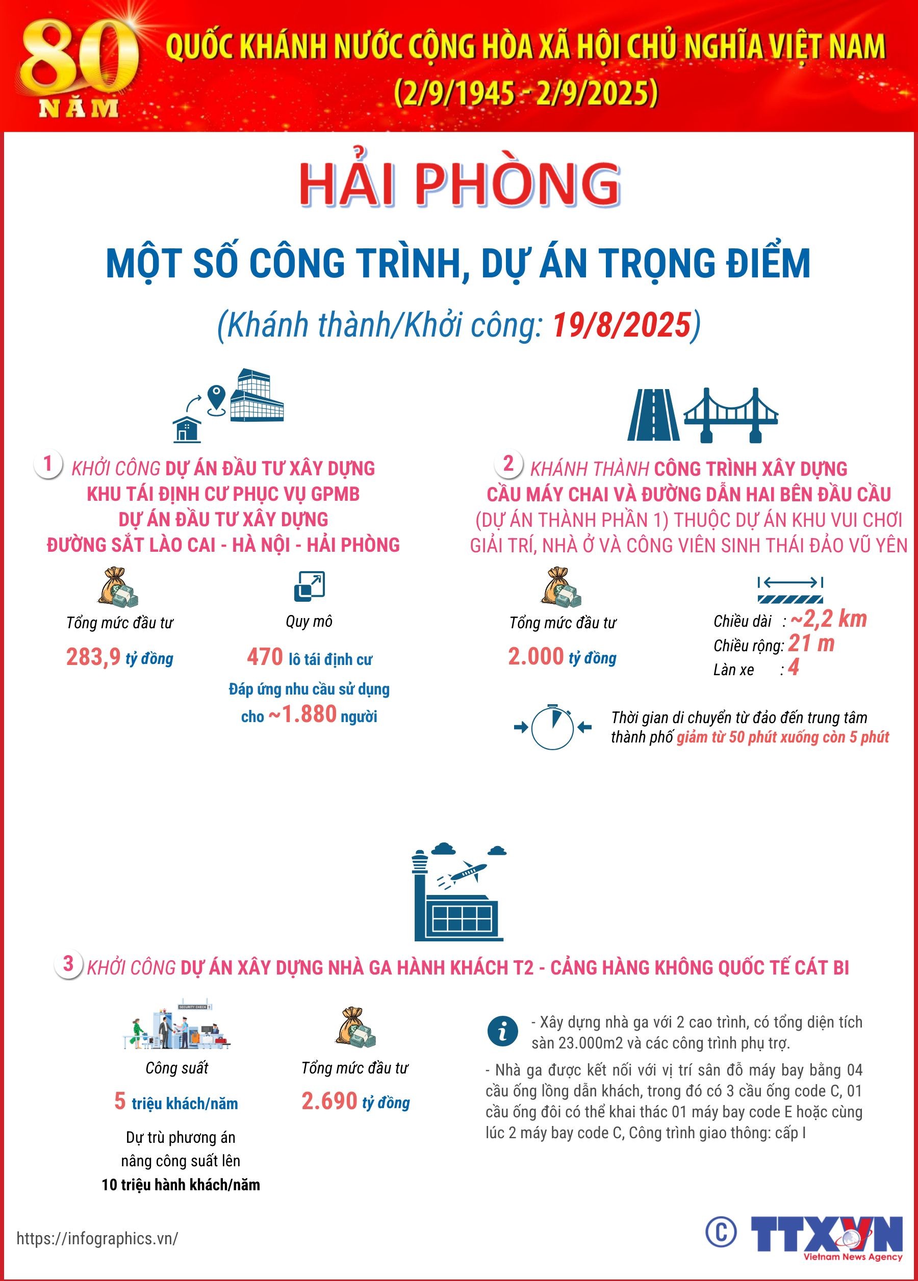 Hải Phòng: Một số công trình, dự án quy mô lớn chào mừng 80 năm...