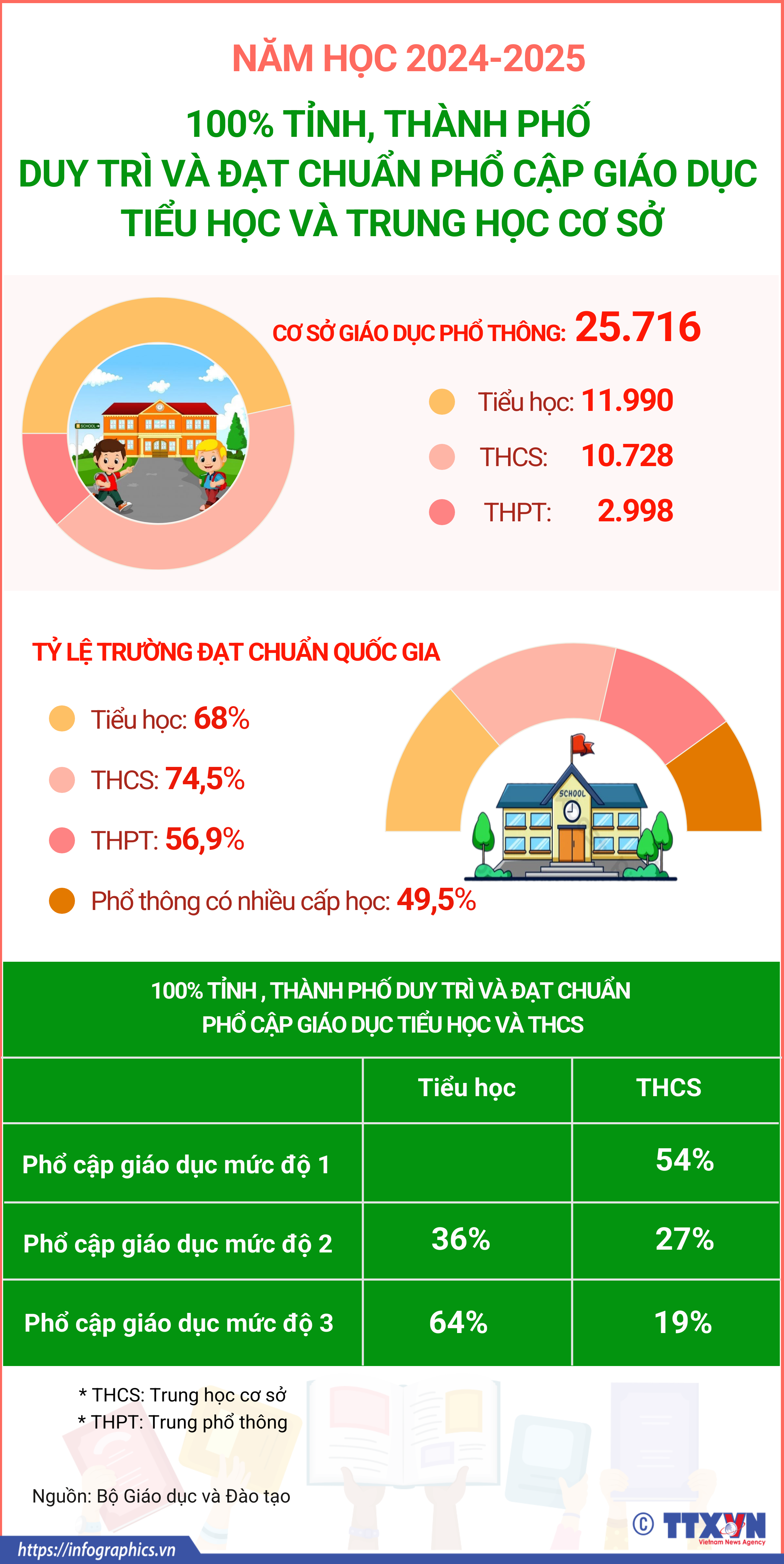 Năm học 2024-2025: 100% tỉnh, thành phố duy trì và đạt chuẩn phổ cập giáo...