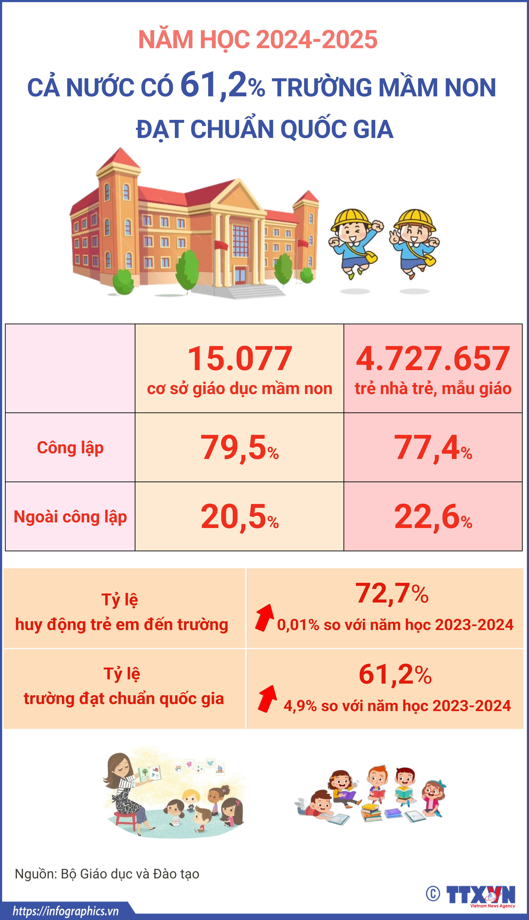 Năm học 2024-2025: Cả nước có 61,2% trường mầm non đạt chuẩn quốc gia