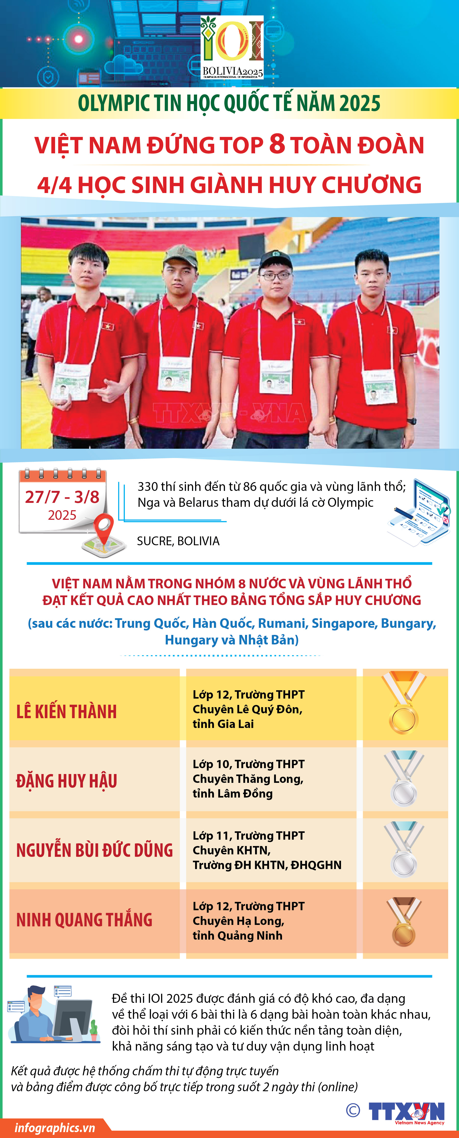 Olympic Tin học quốc tế năm 2025: 4/4 học sinh giành huy chương, Việt Nam...