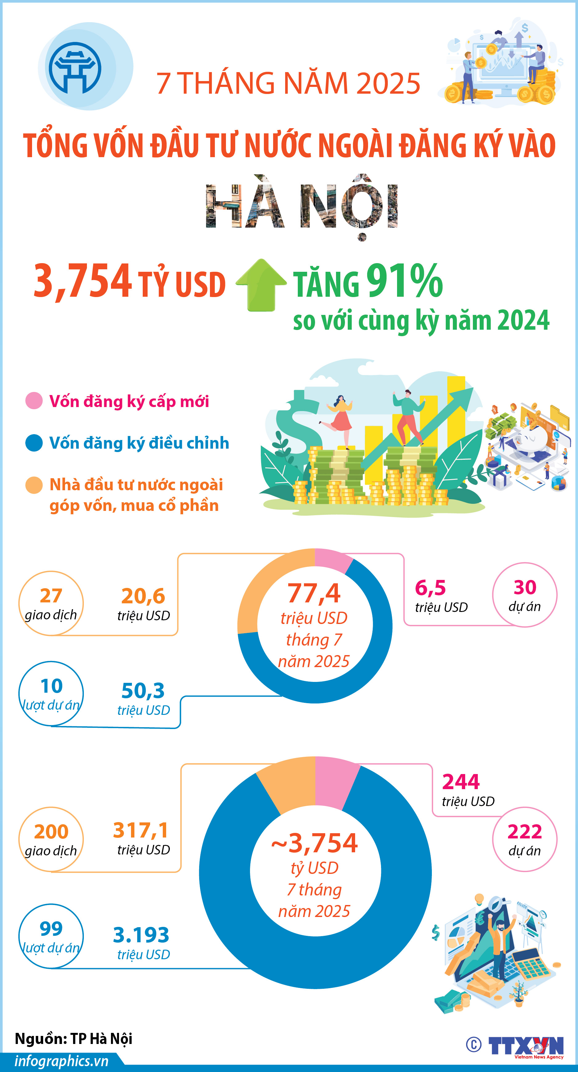 7 tháng năm 2025: Tổng vốn đầu tư nước ngoài đăng ký vào Hà Nội...