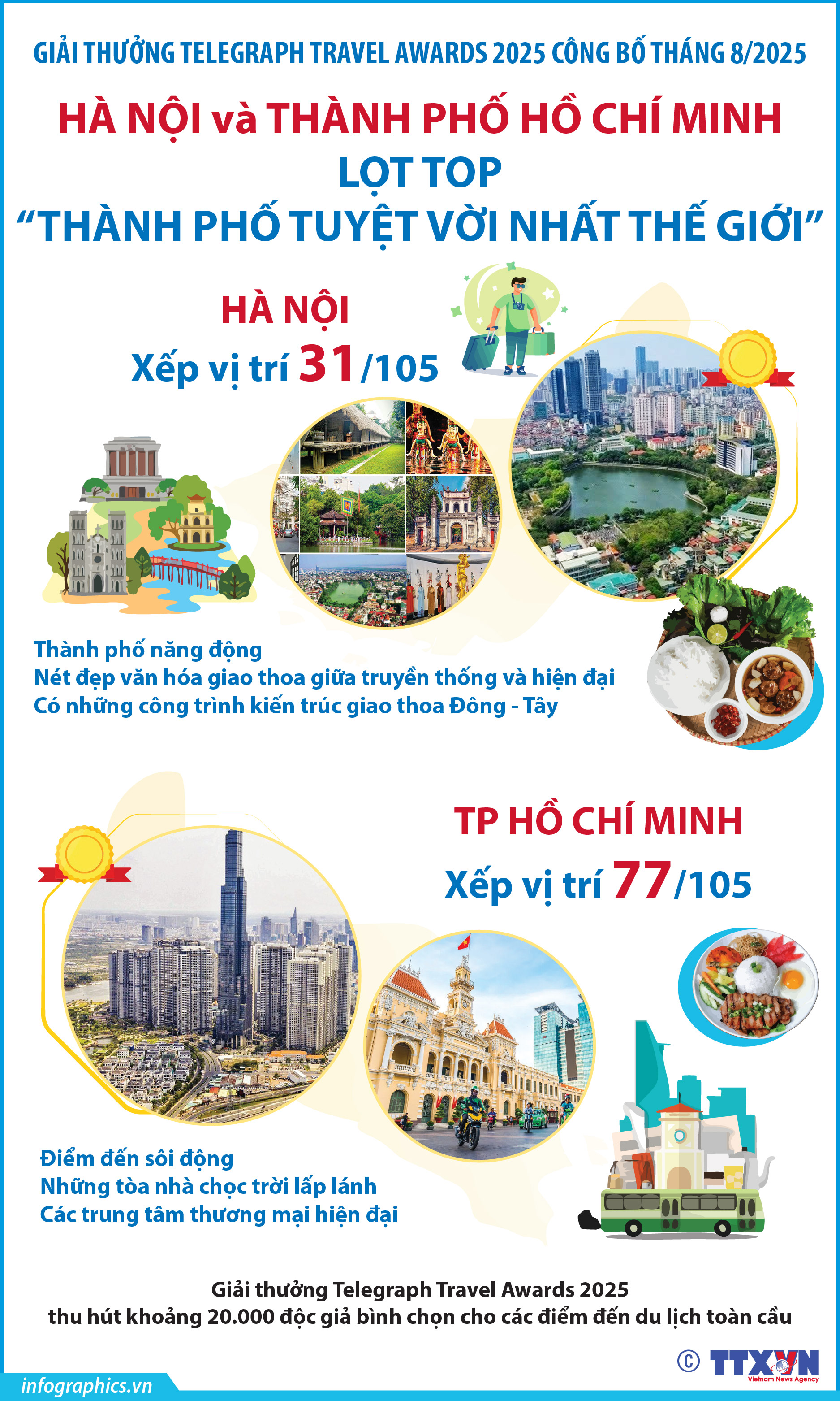 Hà Nội và Thành phố Hồ Chí Minh lọt top “thành phố tuyệt vời nhất...