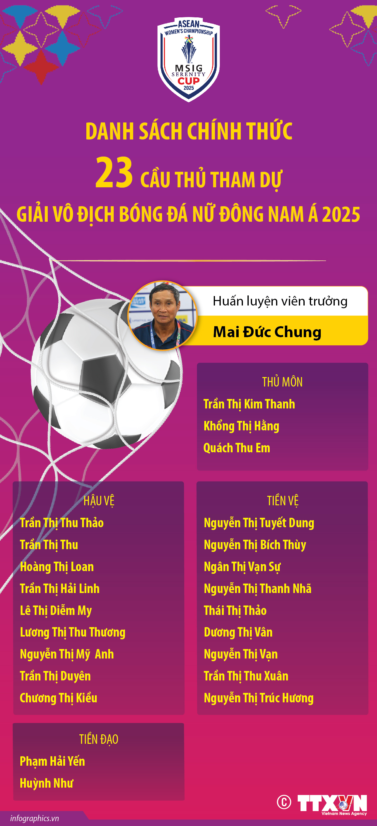 Danh sách chính thức 23 cầu thủ tham dự Giải vô địch bóng đá nữ...