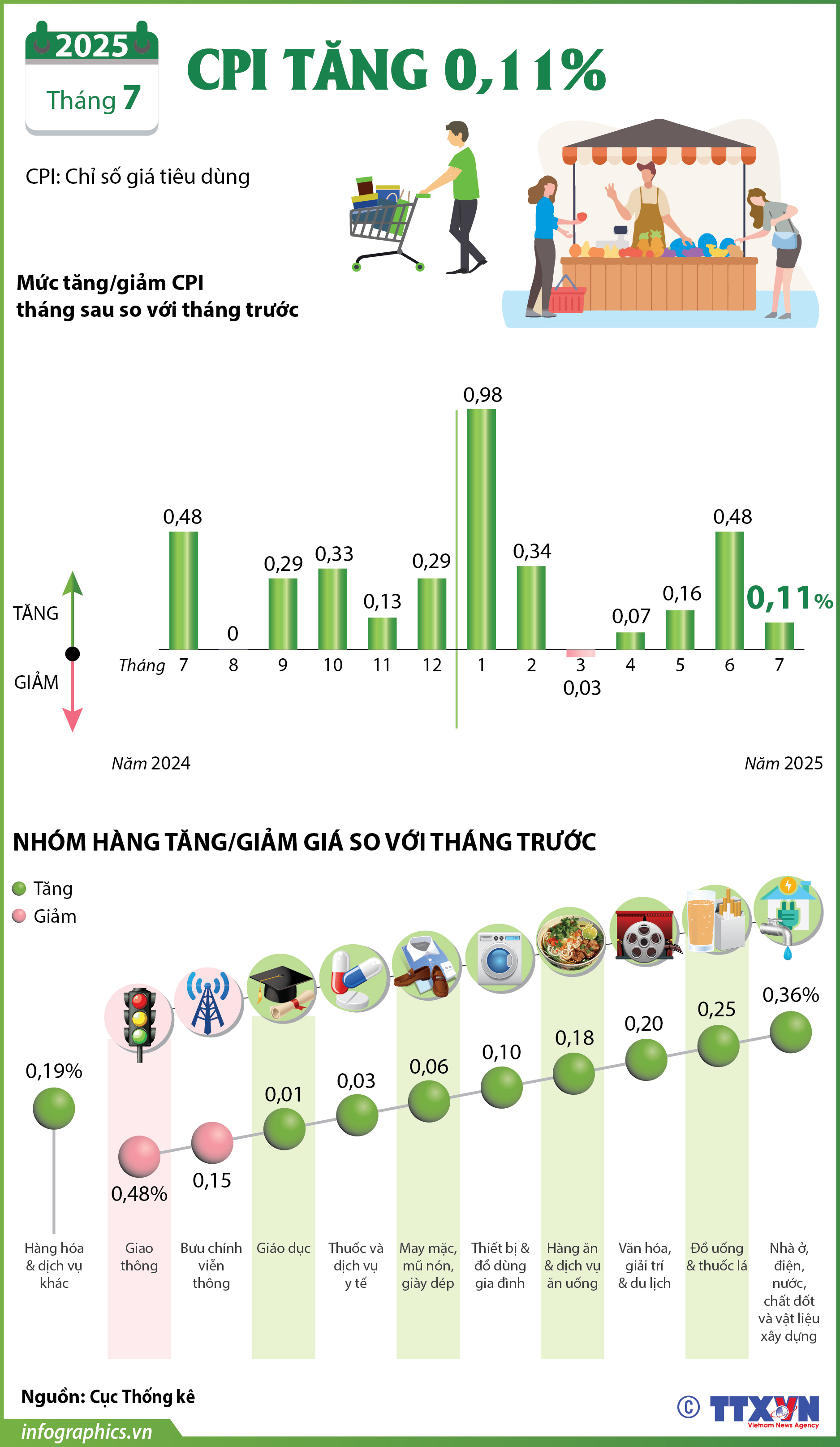 CPI tháng 7/2025 tăng 0,11%