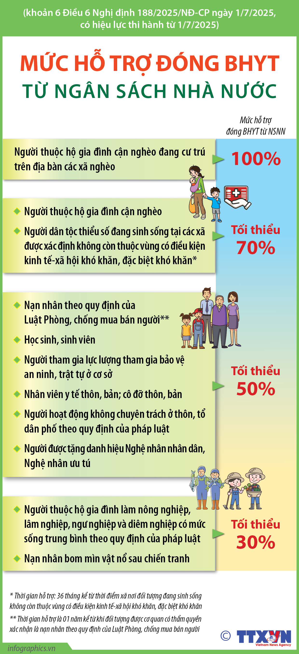 Mức hỗ trợ đóng BHYT từ ngân sách nhà nước